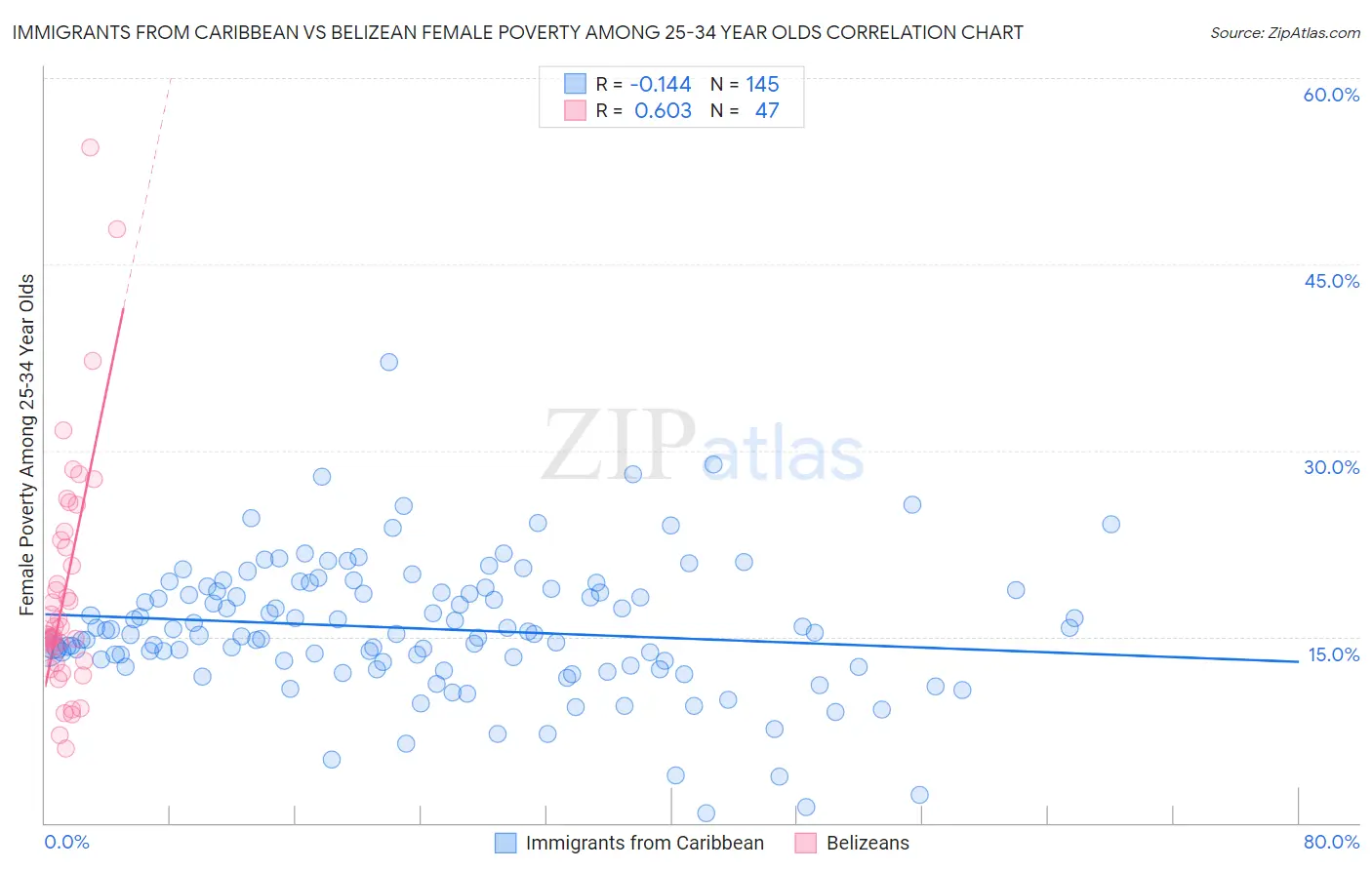 Immigrants from Caribbean vs Belizean Female Poverty Among 25-34 Year Olds