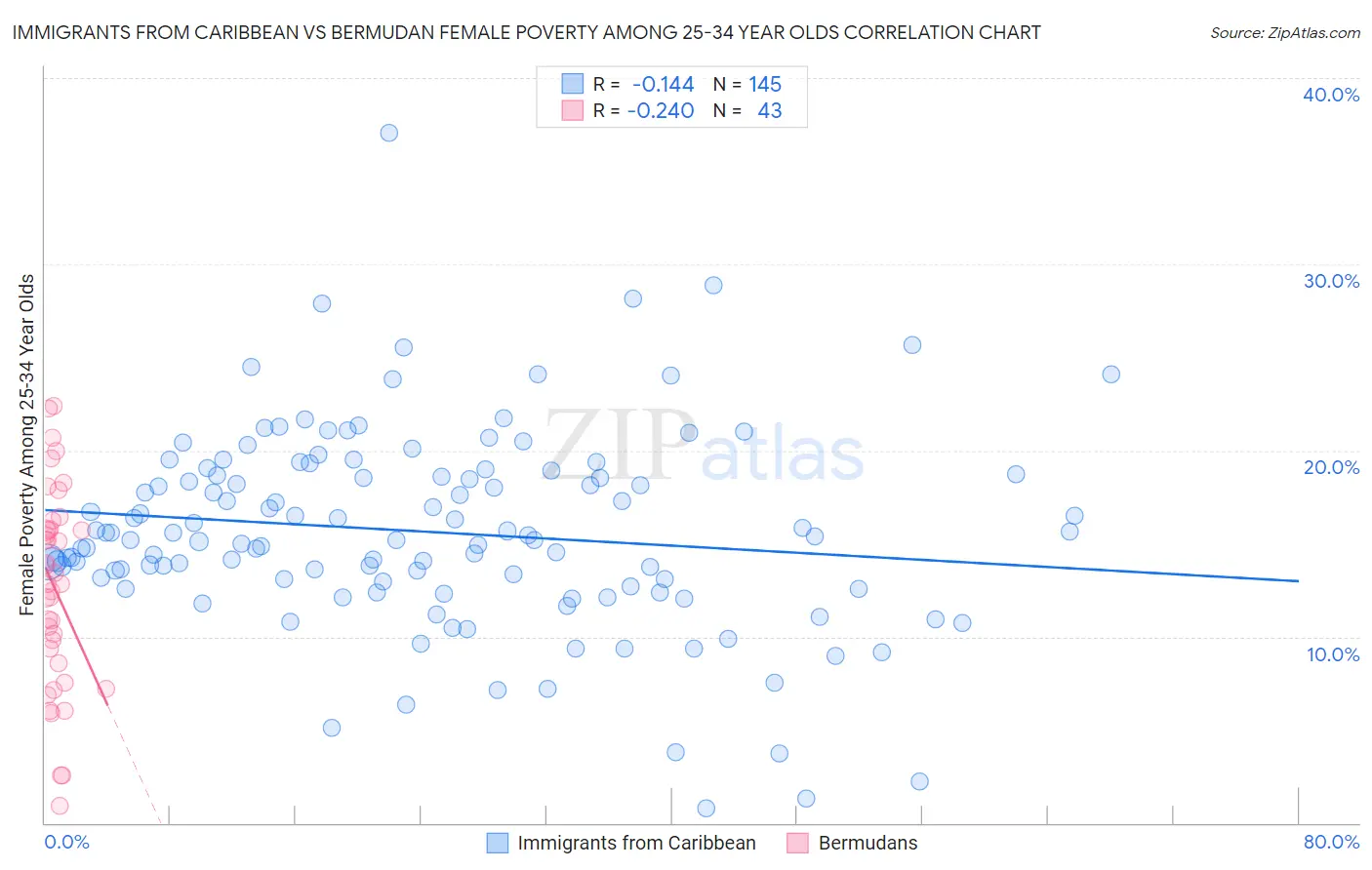 Immigrants from Caribbean vs Bermudan Female Poverty Among 25-34 Year Olds