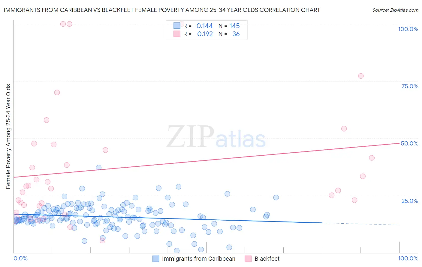 Immigrants from Caribbean vs Blackfeet Female Poverty Among 25-34 Year Olds