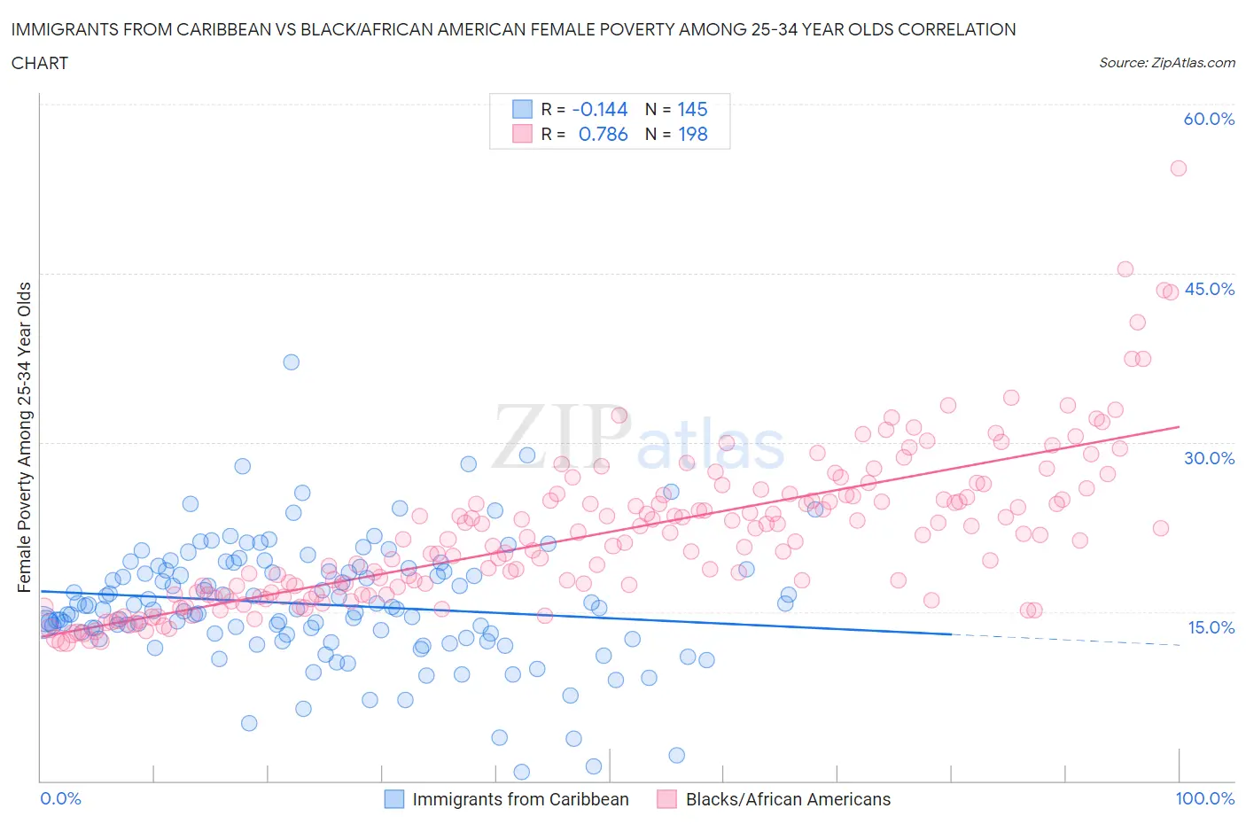 Immigrants from Caribbean vs Black/African American Female Poverty Among 25-34 Year Olds