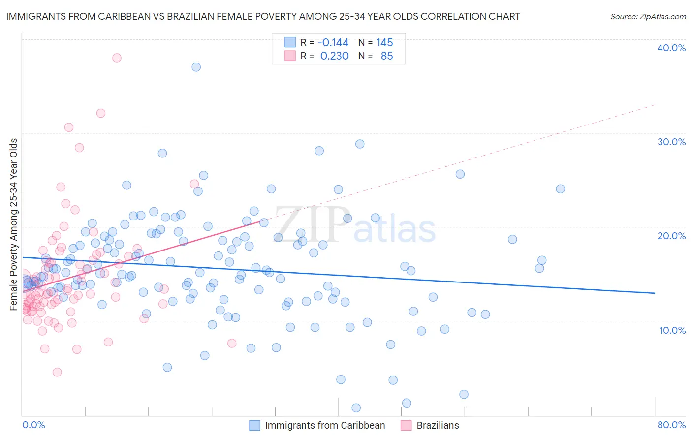 Immigrants from Caribbean vs Brazilian Female Poverty Among 25-34 Year Olds