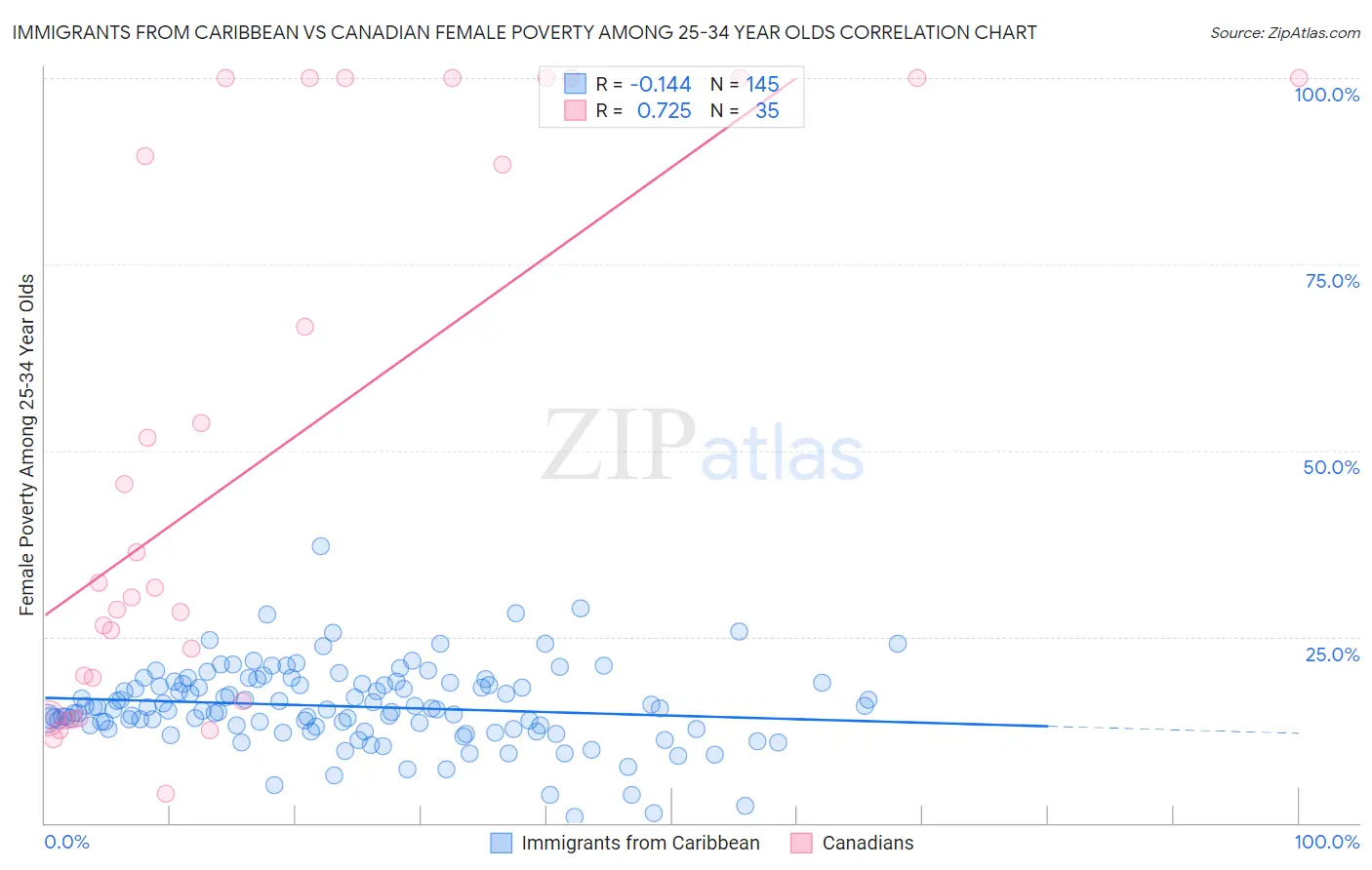 Immigrants from Caribbean vs Canadian Female Poverty Among 25-34 Year Olds