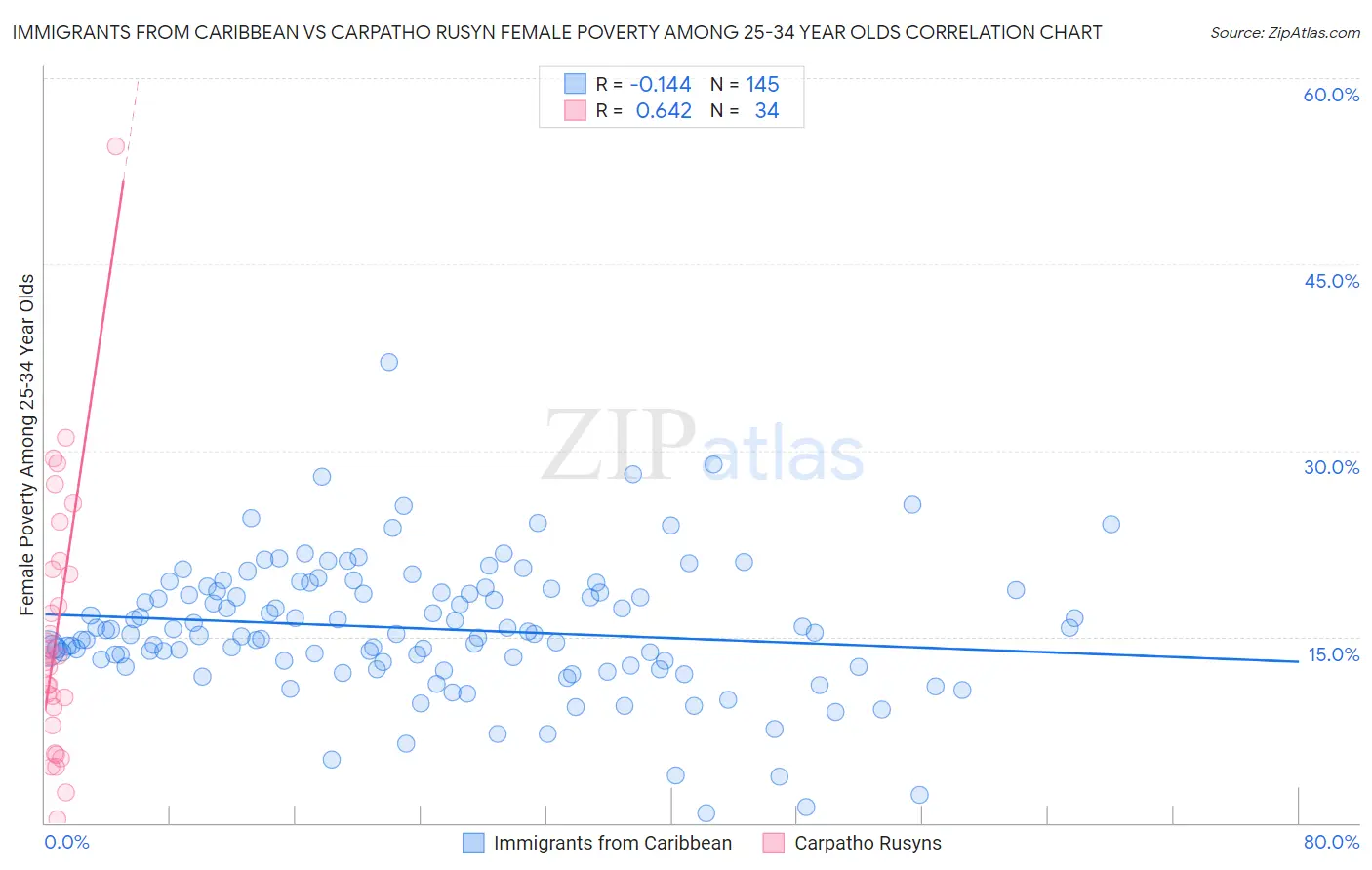 Immigrants from Caribbean vs Carpatho Rusyn Female Poverty Among 25-34 Year Olds