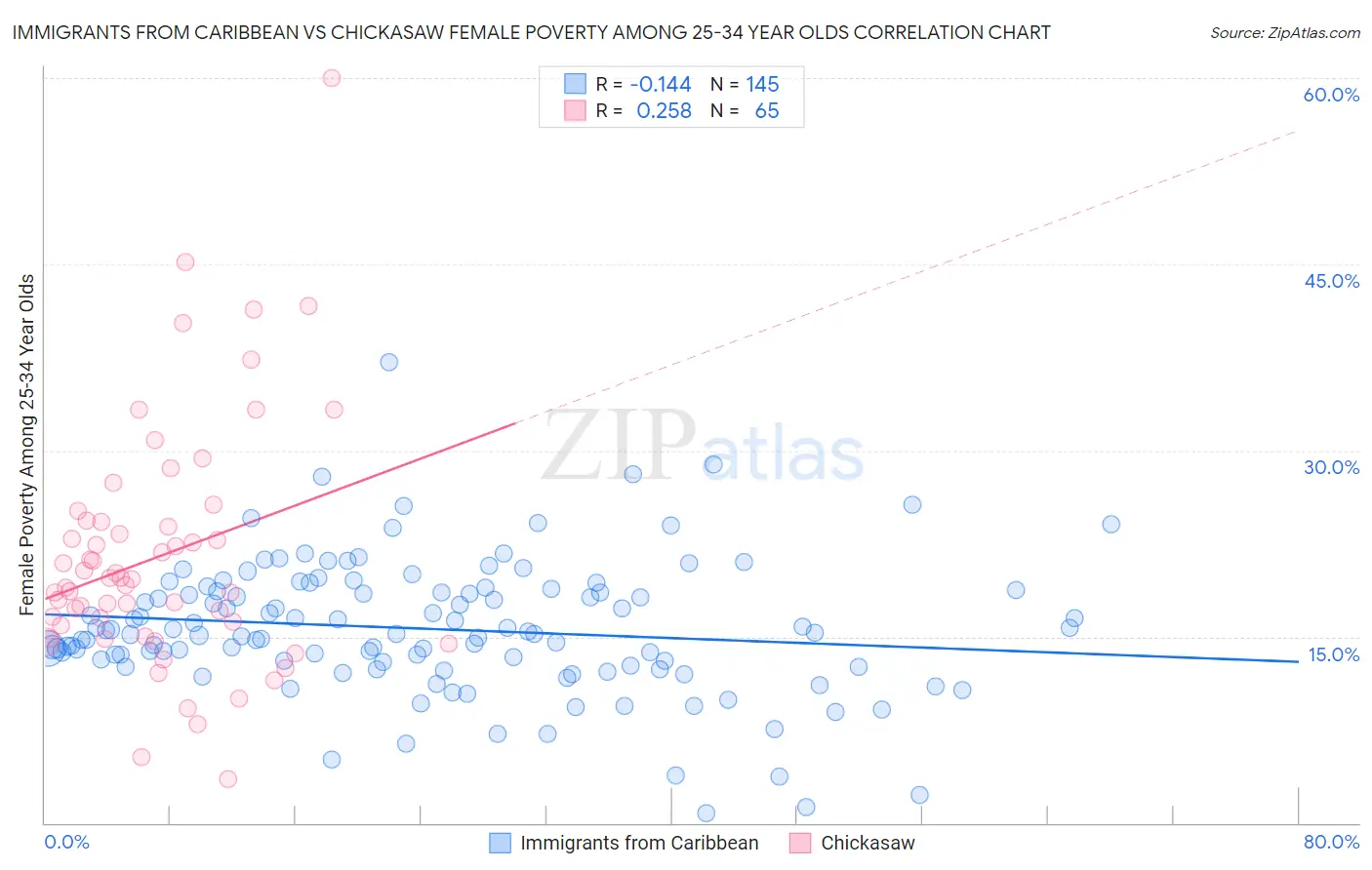 Immigrants from Caribbean vs Chickasaw Female Poverty Among 25-34 Year Olds