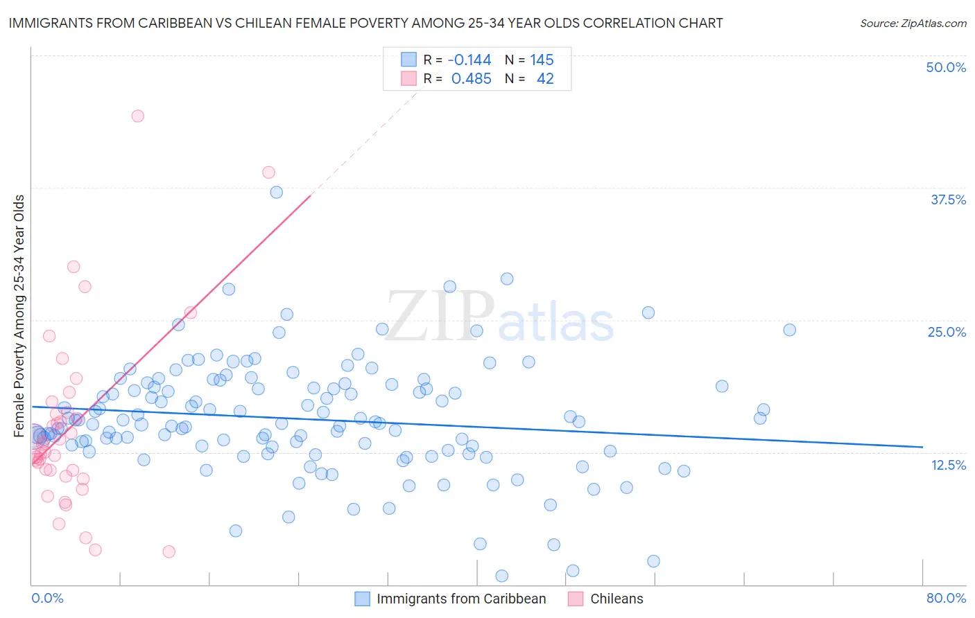 Immigrants from Caribbean vs Chilean Female Poverty Among 25-34 Year Olds