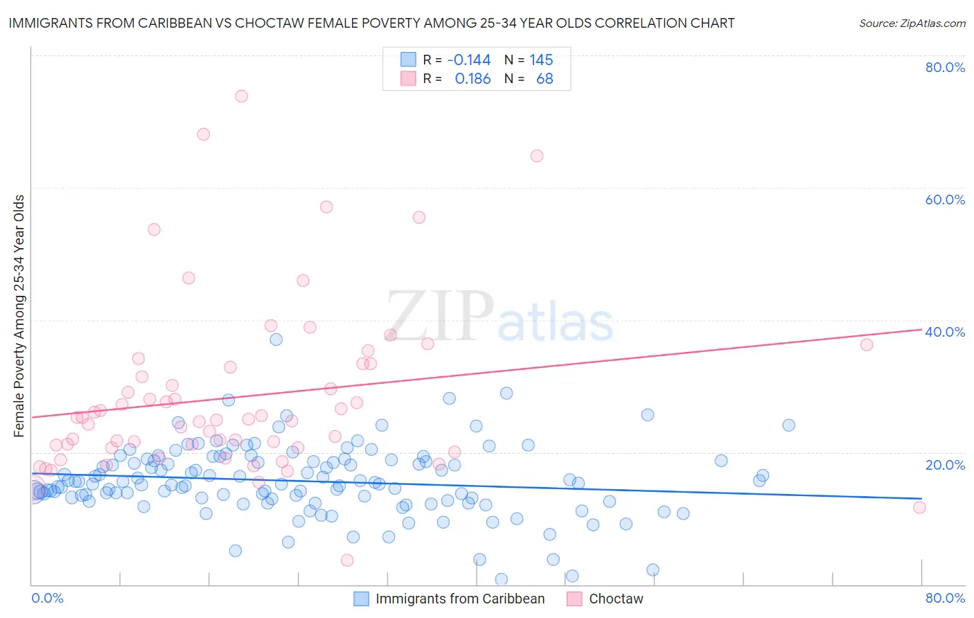 Immigrants from Caribbean vs Choctaw Female Poverty Among 25-34 Year Olds