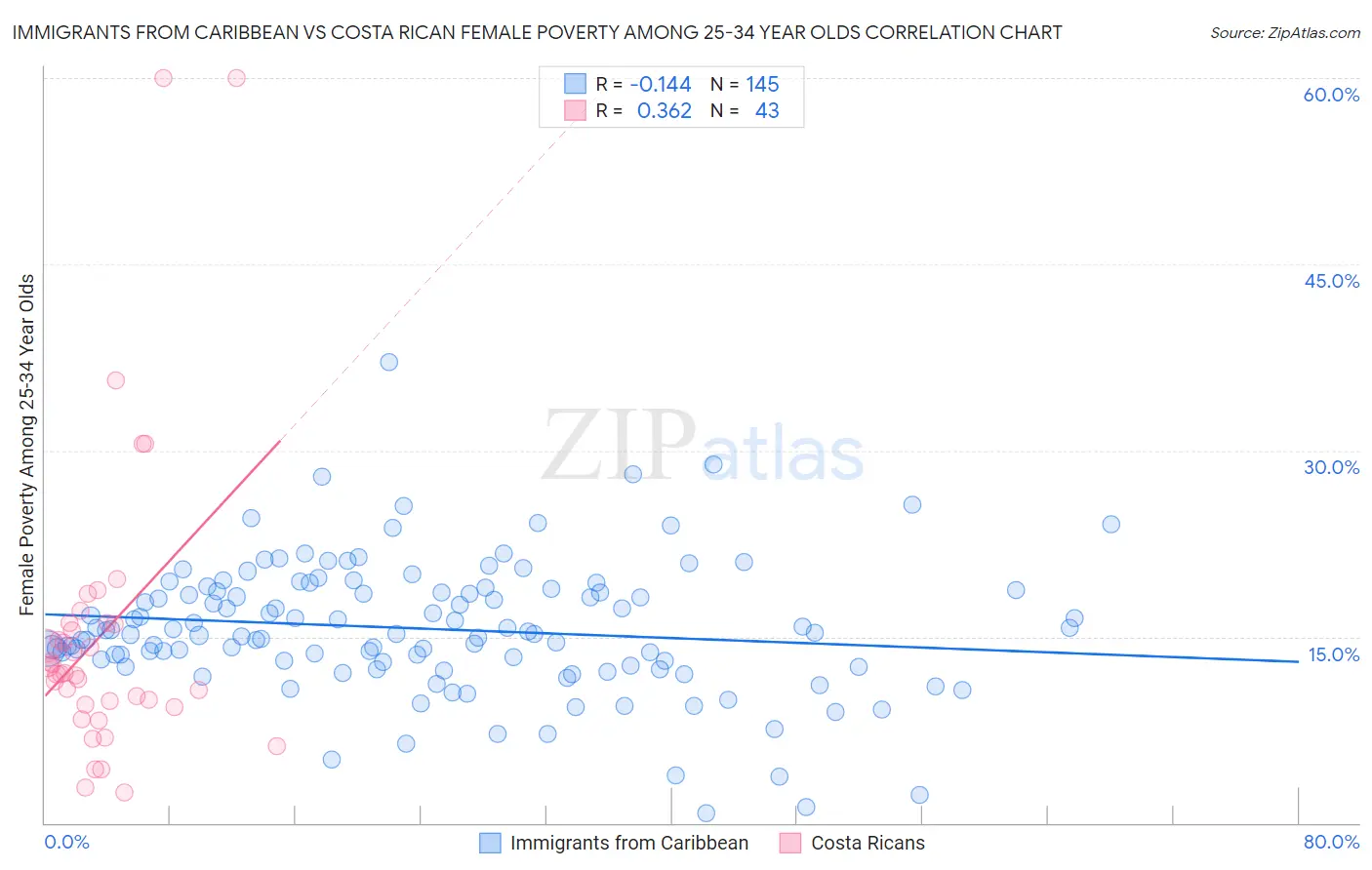 Immigrants from Caribbean vs Costa Rican Female Poverty Among 25-34 Year Olds
