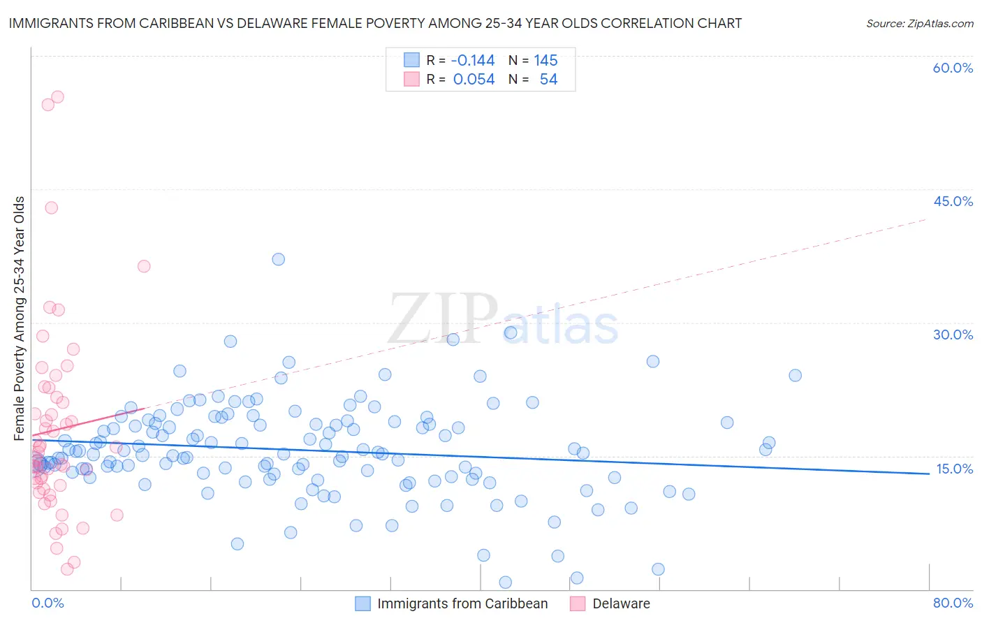 Immigrants from Caribbean vs Delaware Female Poverty Among 25-34 Year Olds