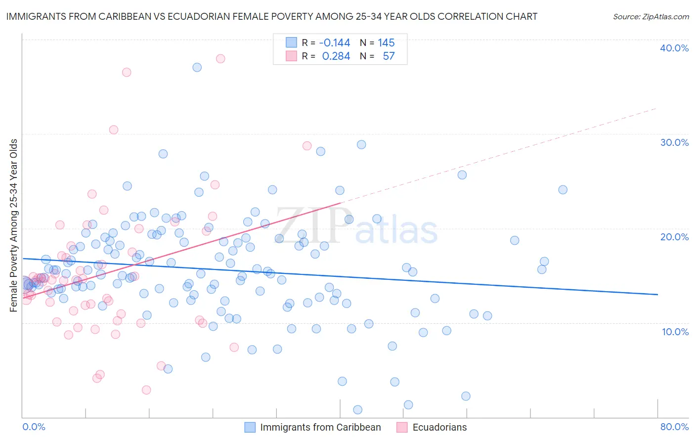 Immigrants from Caribbean vs Ecuadorian Female Poverty Among 25-34 Year Olds