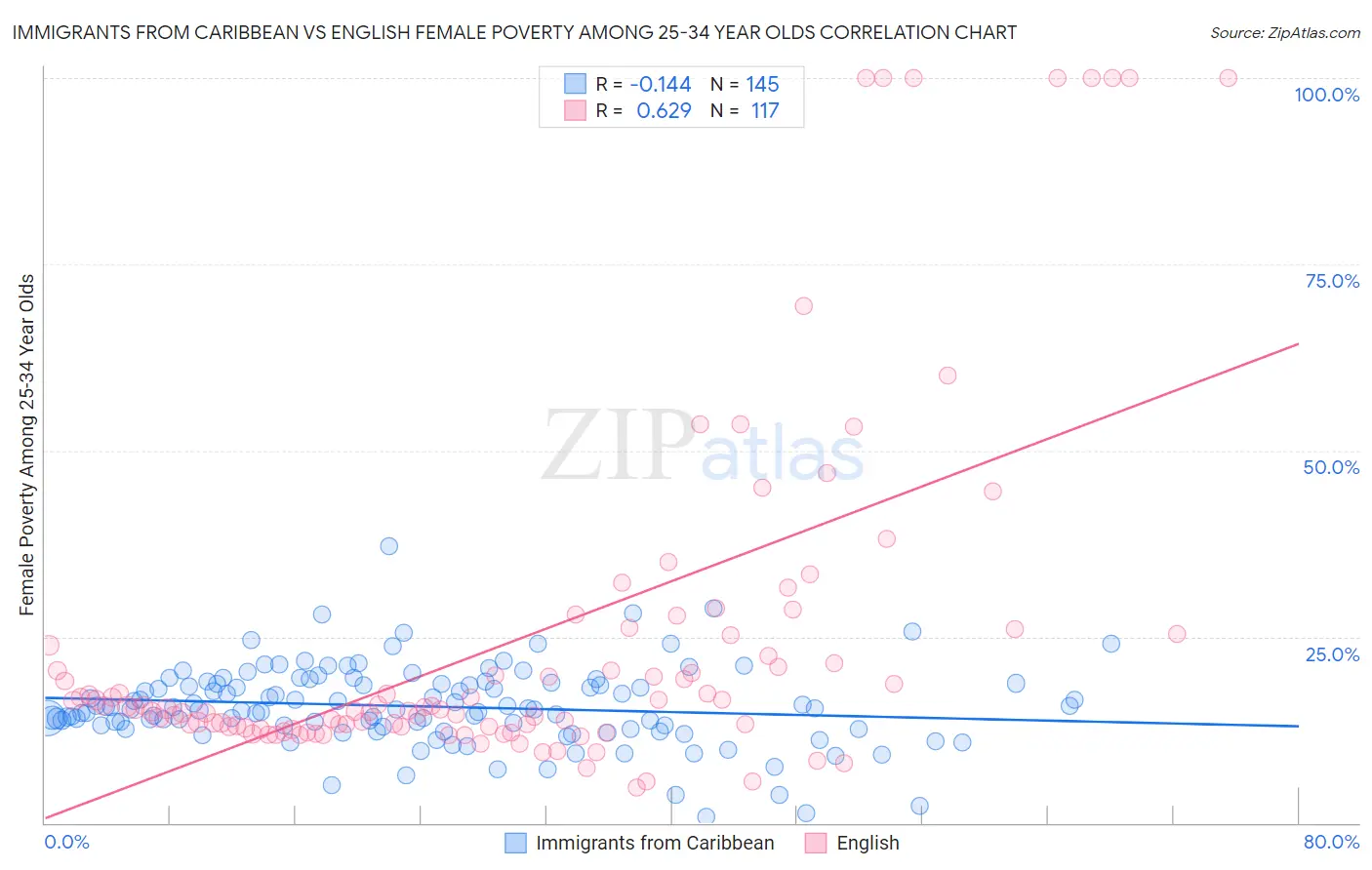 Immigrants from Caribbean vs English Female Poverty Among 25-34 Year Olds