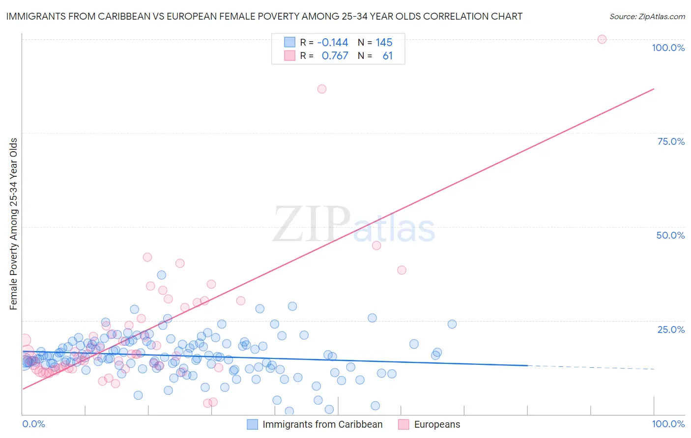 Immigrants from Caribbean vs European Female Poverty Among 25-34 Year Olds