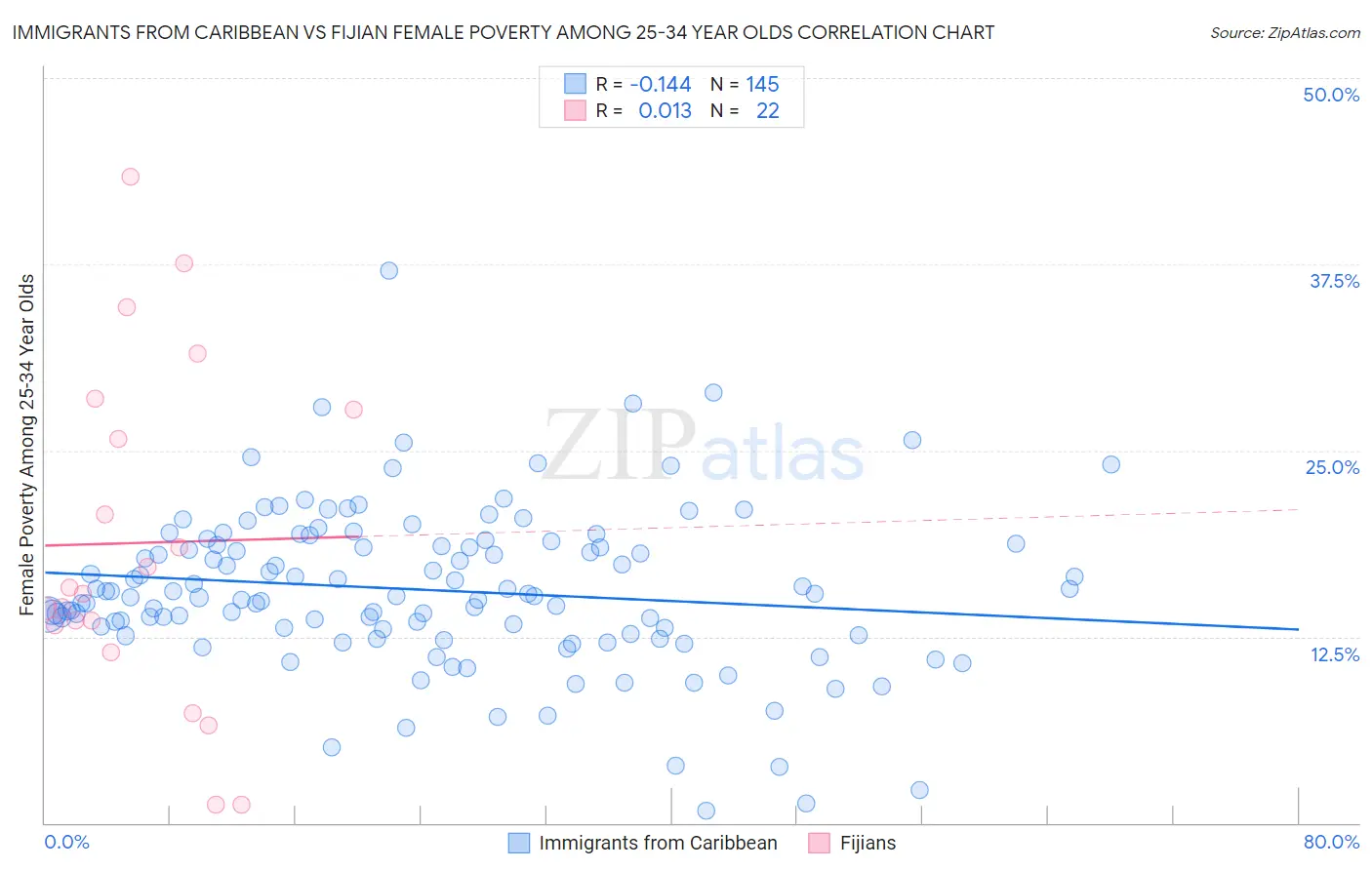 Immigrants from Caribbean vs Fijian Female Poverty Among 25-34 Year Olds