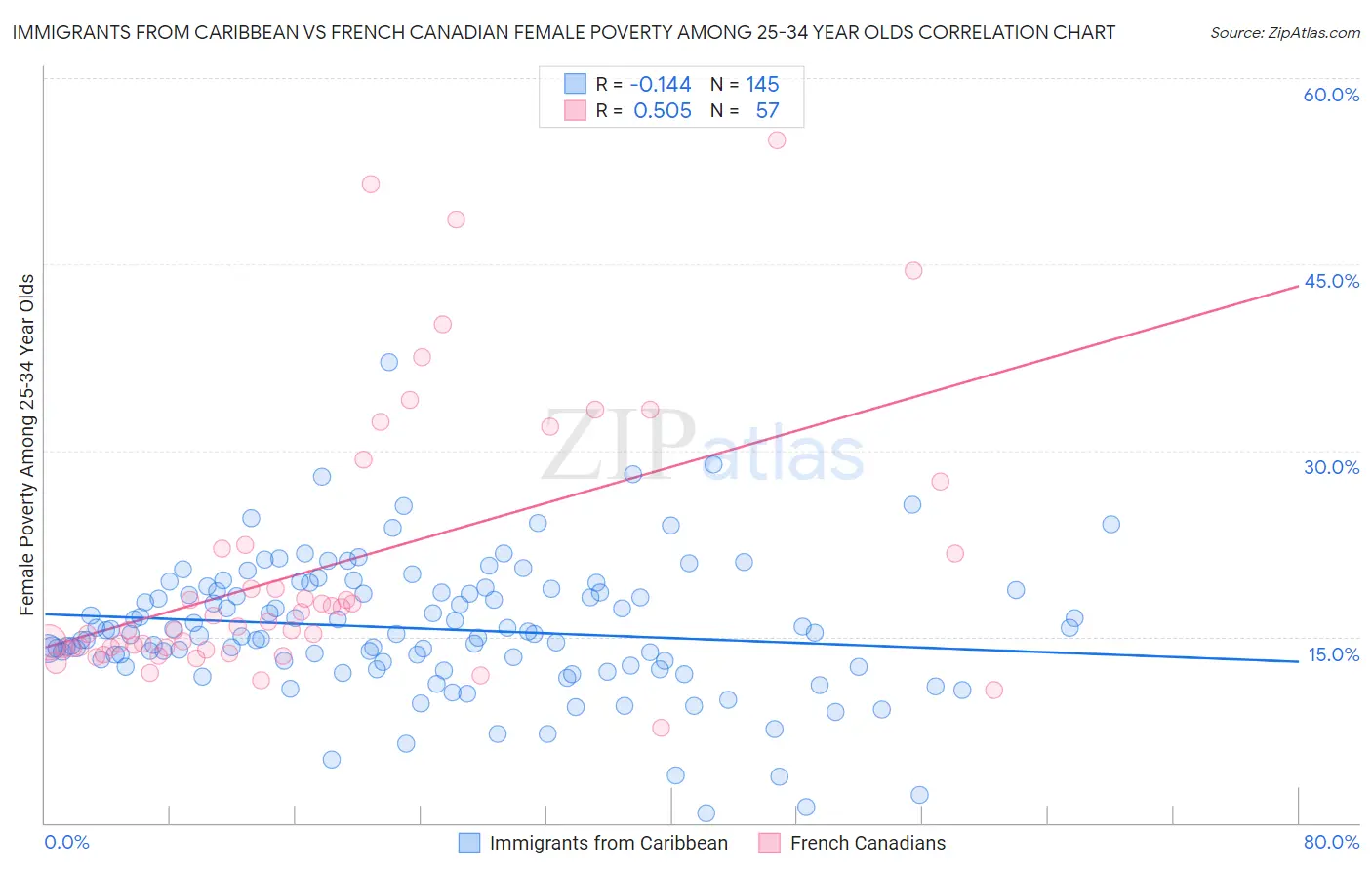 Immigrants from Caribbean vs French Canadian Female Poverty Among 25-34 Year Olds