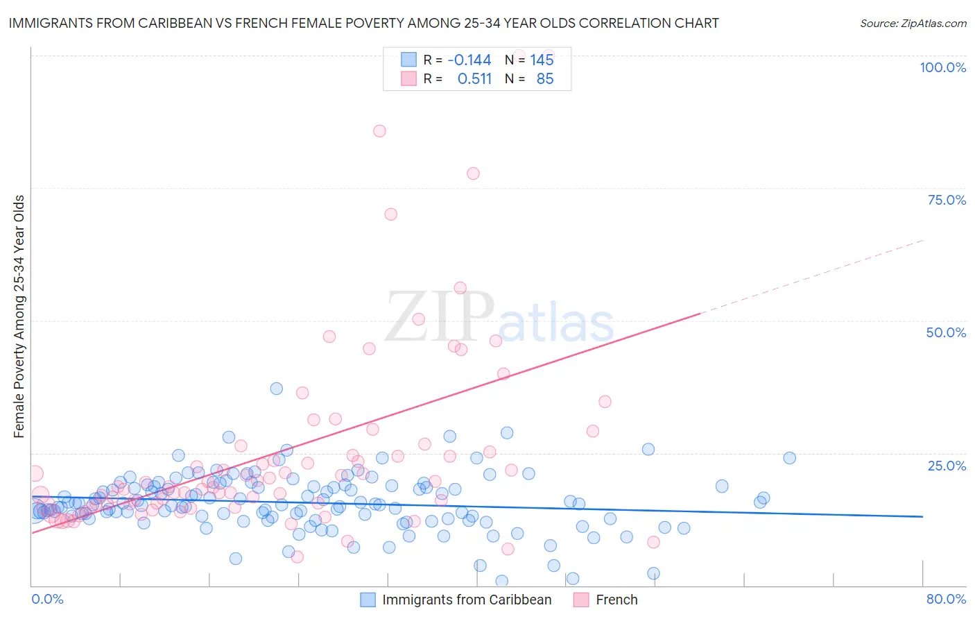 Immigrants from Caribbean vs French Female Poverty Among 25-34 Year Olds
