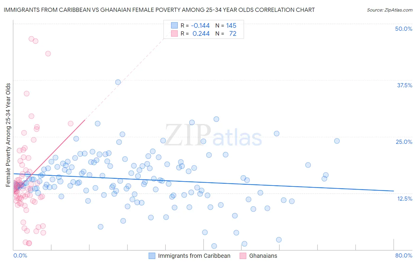 Immigrants from Caribbean vs Ghanaian Female Poverty Among 25-34 Year Olds