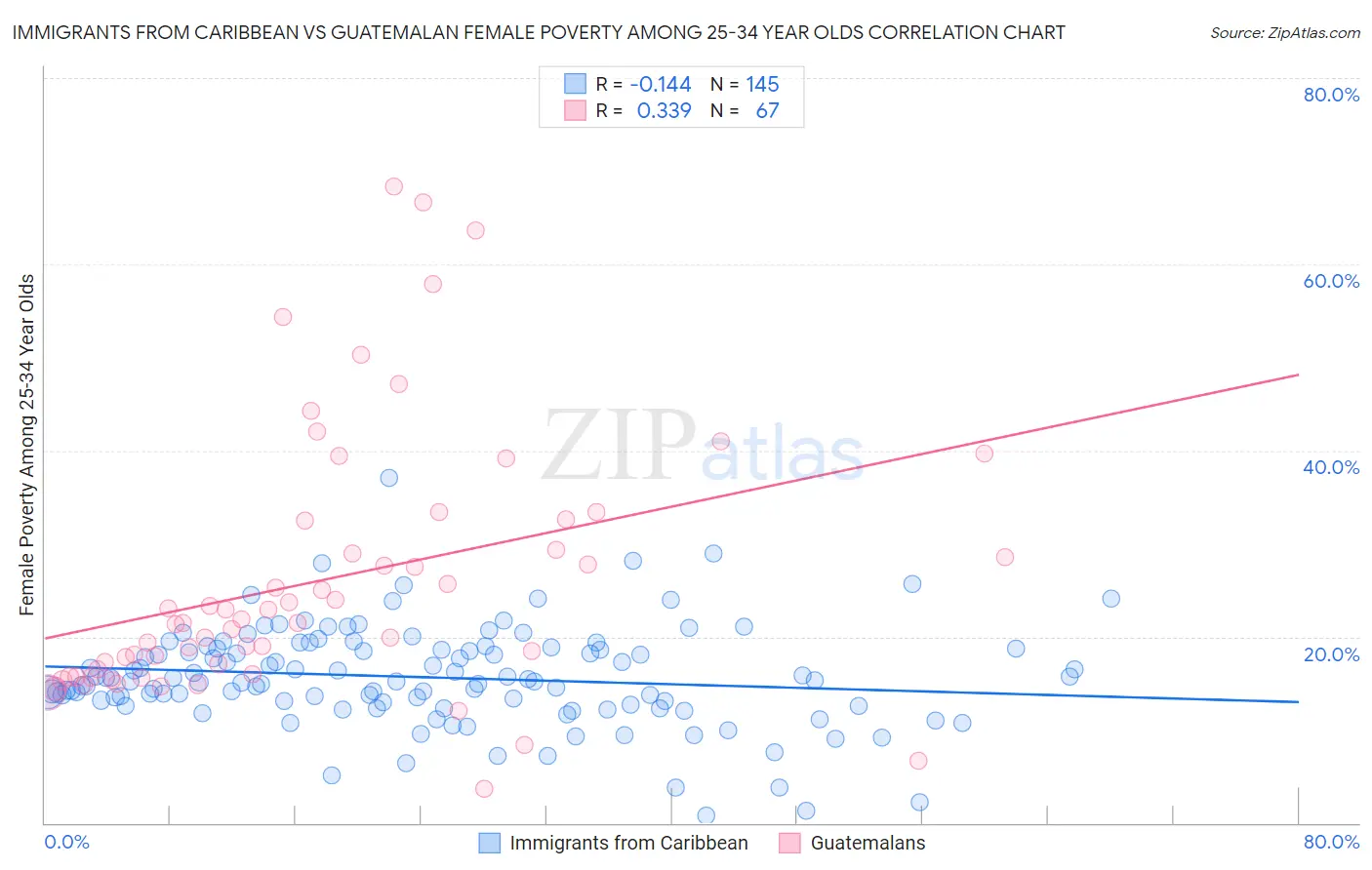 Immigrants from Caribbean vs Guatemalan Female Poverty Among 25-34 Year Olds