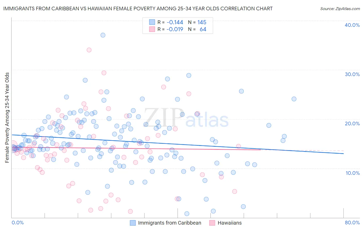 Immigrants from Caribbean vs Hawaiian Female Poverty Among 25-34 Year Olds
