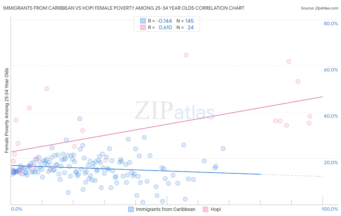 Immigrants from Caribbean vs Hopi Female Poverty Among 25-34 Year Olds