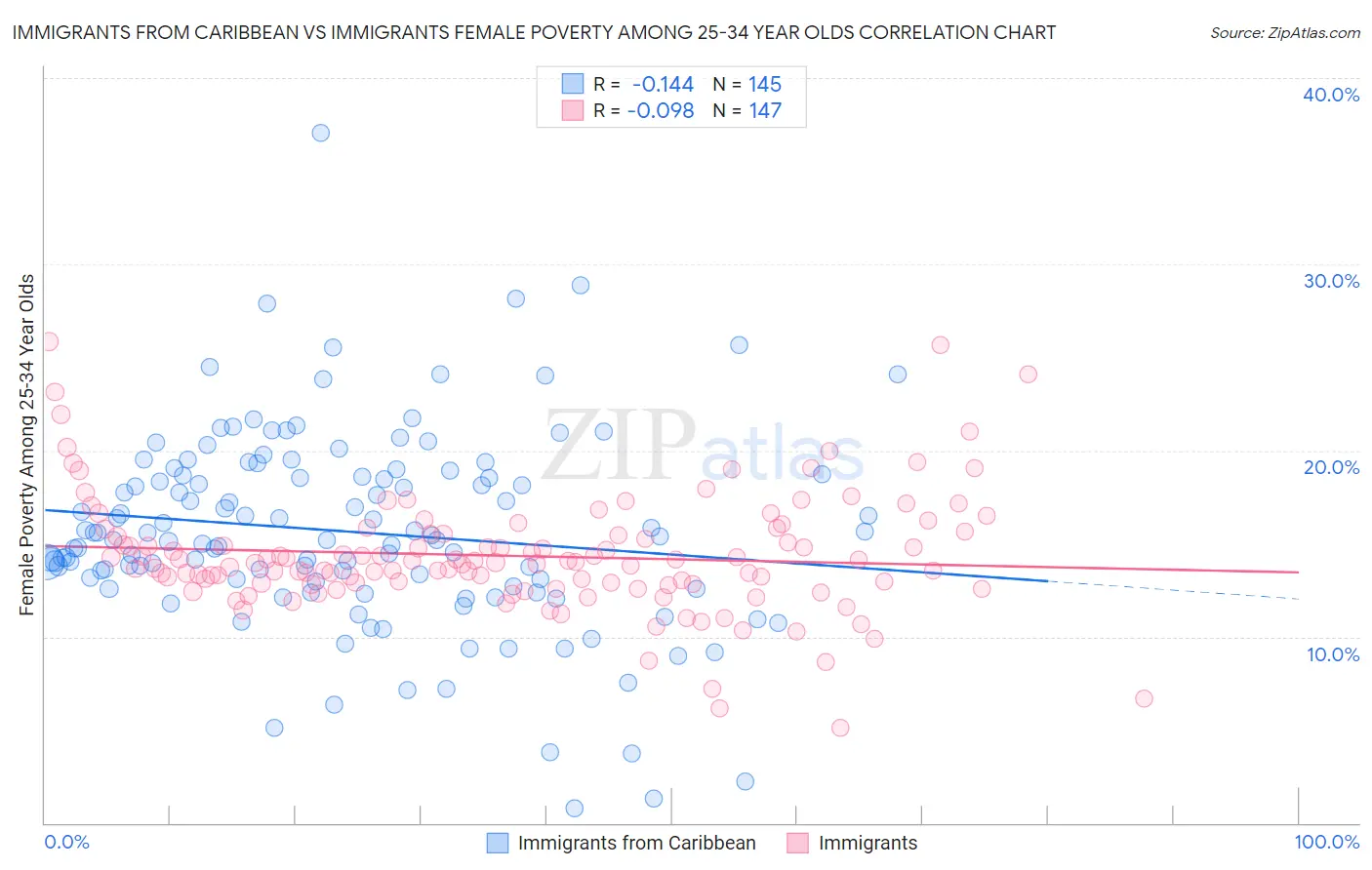 Immigrants from Caribbean vs Immigrants Female Poverty Among 25-34 Year Olds