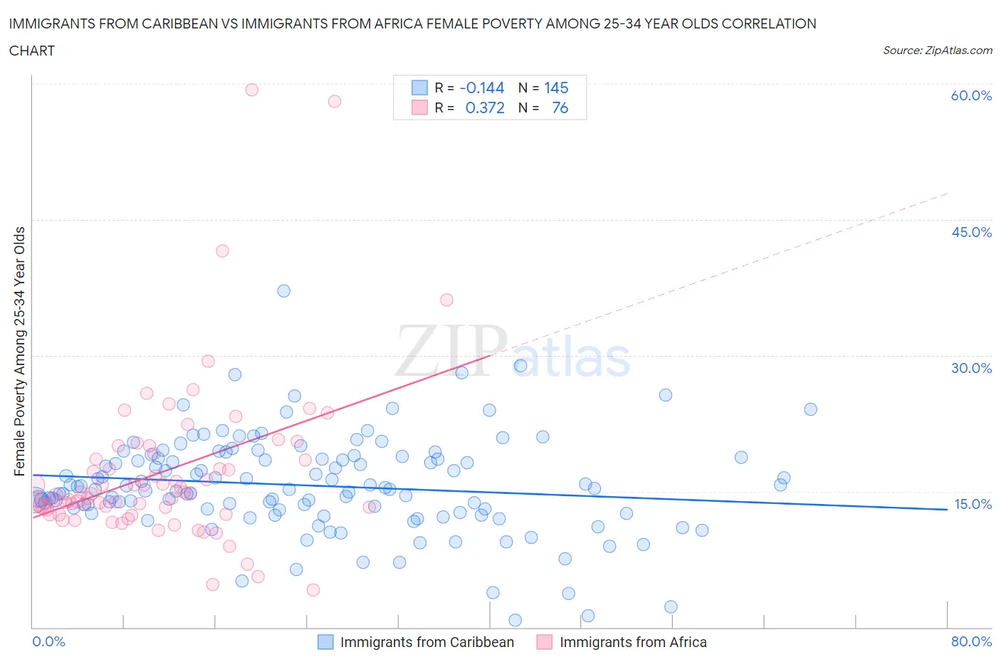 Immigrants from Caribbean vs Immigrants from Africa Female Poverty Among 25-34 Year Olds