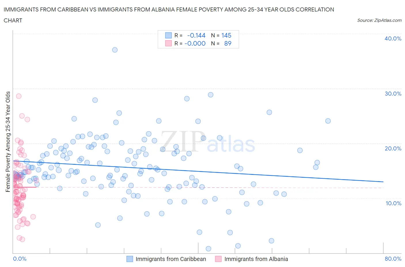 Immigrants from Caribbean vs Immigrants from Albania Female Poverty Among 25-34 Year Olds