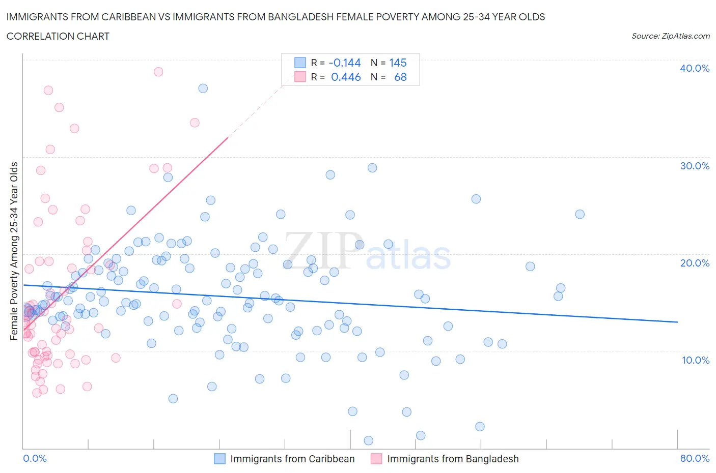 Immigrants from Caribbean vs Immigrants from Bangladesh Female Poverty Among 25-34 Year Olds