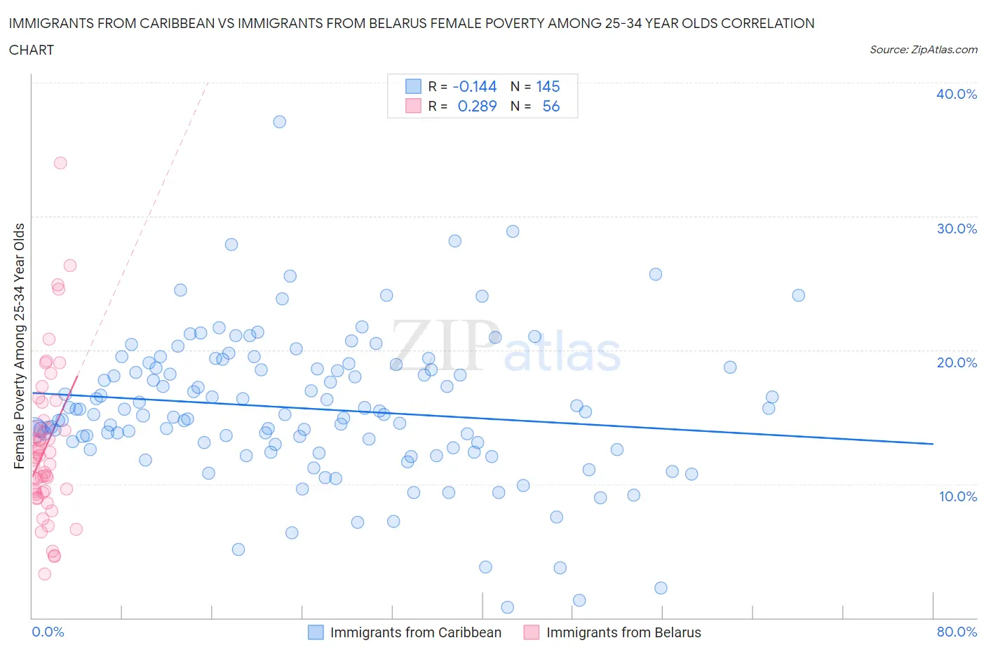 Immigrants from Caribbean vs Immigrants from Belarus Female Poverty Among 25-34 Year Olds