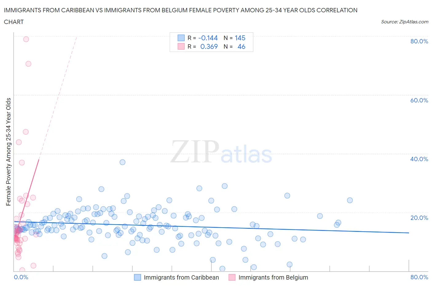 Immigrants from Caribbean vs Immigrants from Belgium Female Poverty Among 25-34 Year Olds