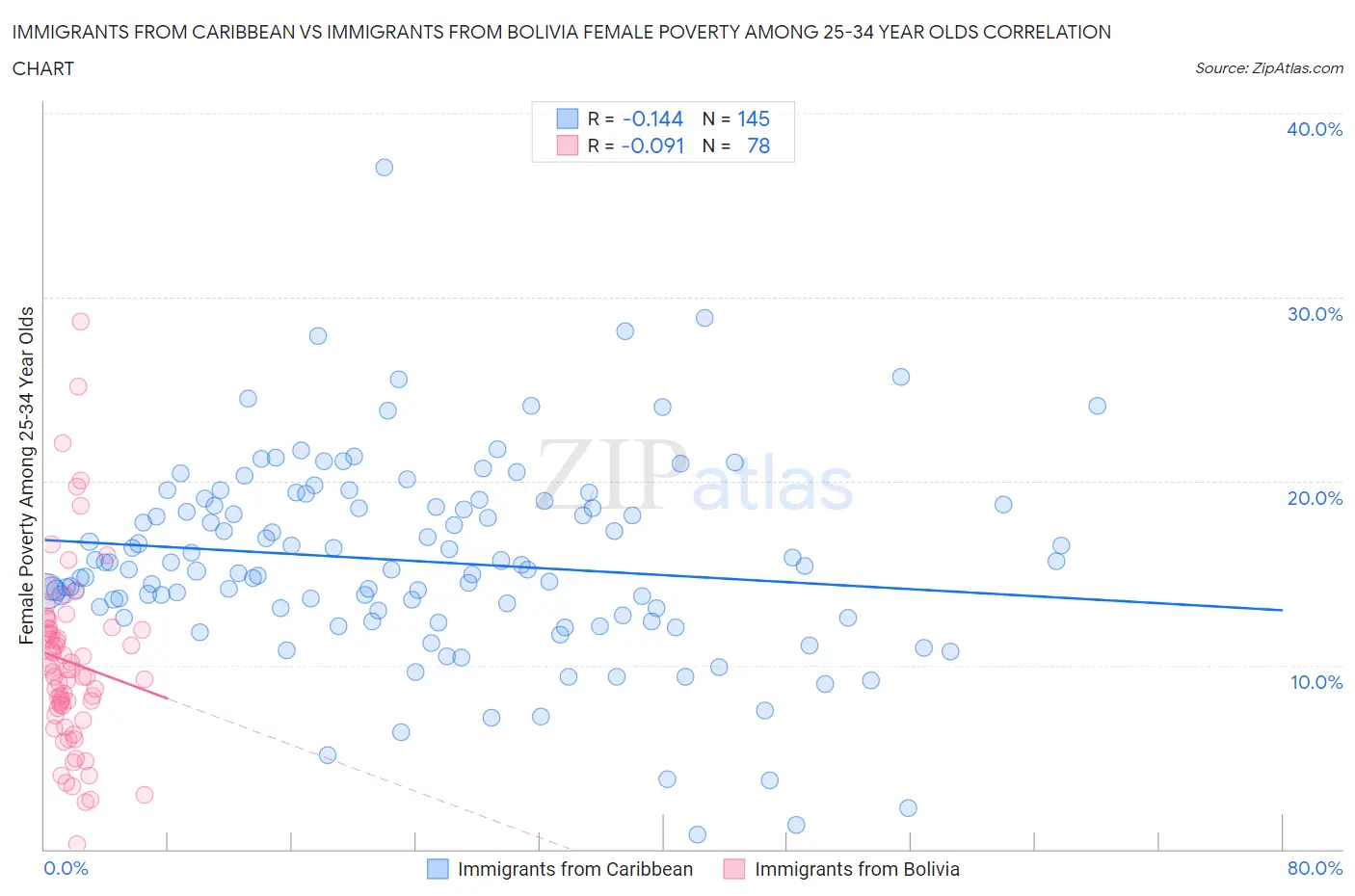 Immigrants from Caribbean vs Immigrants from Bolivia Female Poverty Among 25-34 Year Olds