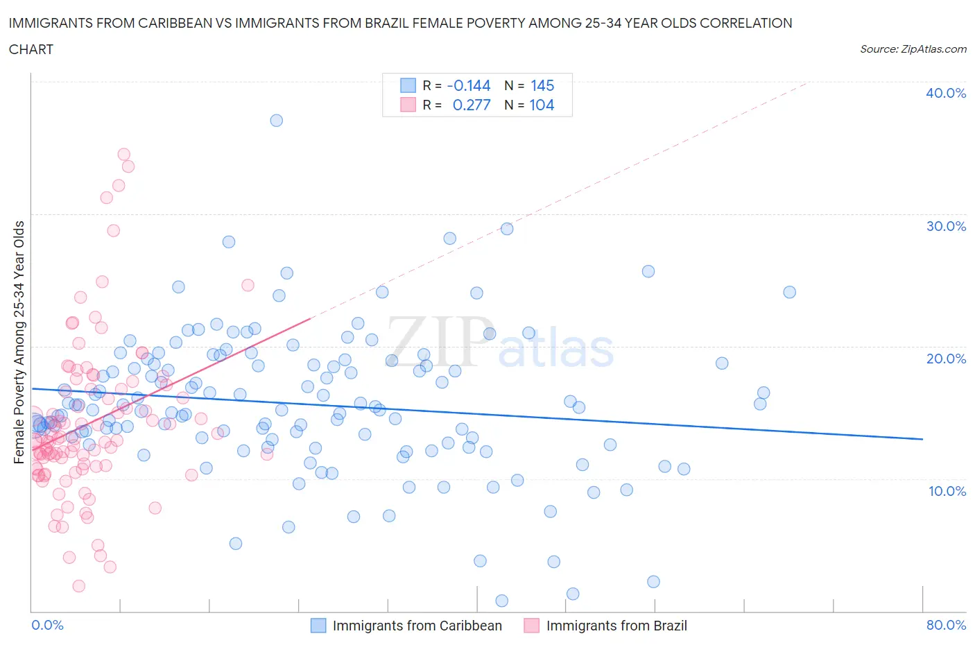 Immigrants from Caribbean vs Immigrants from Brazil Female Poverty Among 25-34 Year Olds