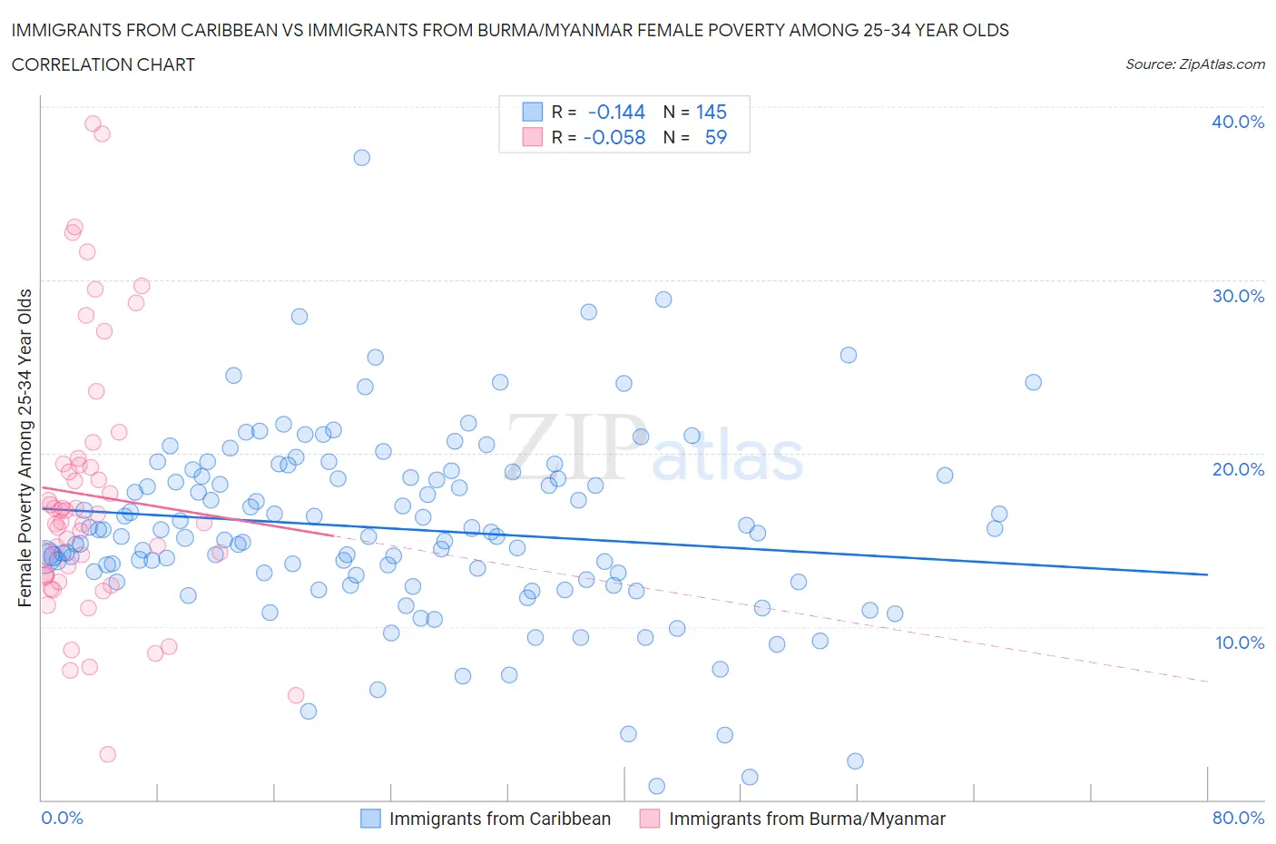 Immigrants from Caribbean vs Immigrants from Burma/Myanmar Female Poverty Among 25-34 Year Olds