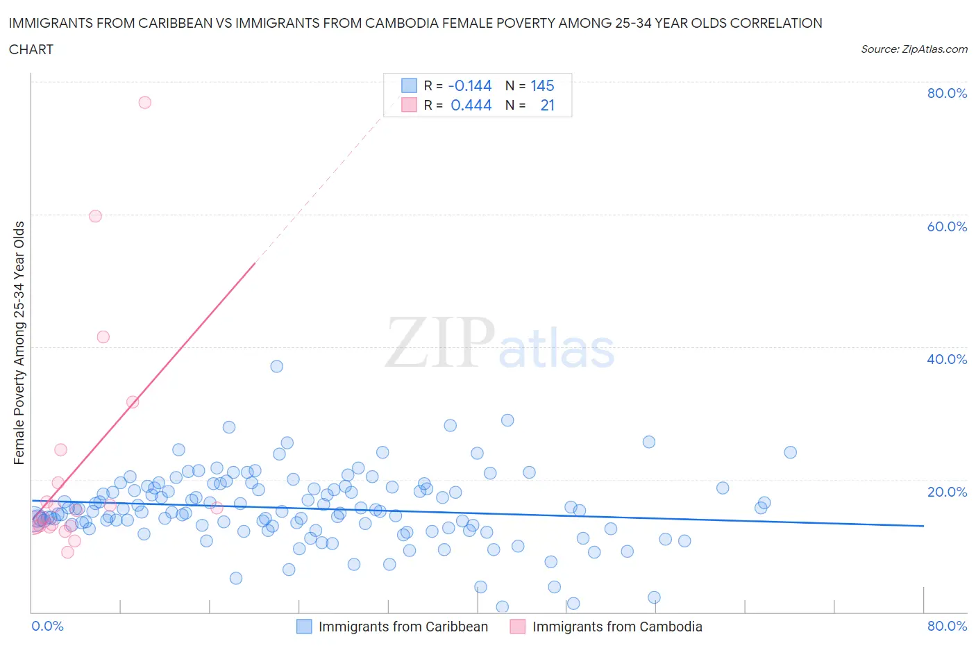 Immigrants from Caribbean vs Immigrants from Cambodia Female Poverty Among 25-34 Year Olds