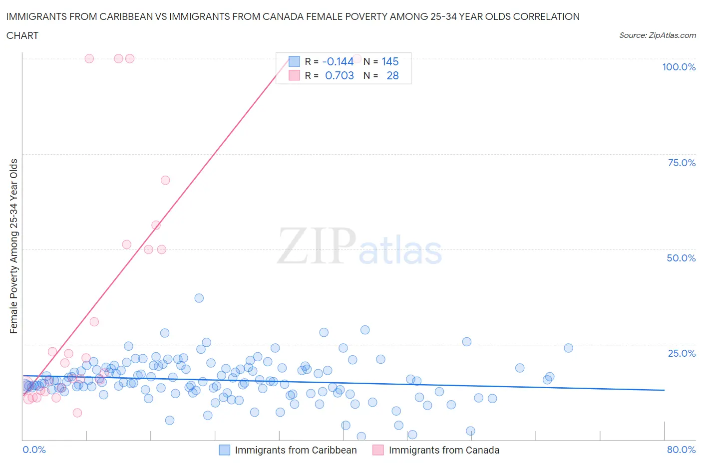 Immigrants from Caribbean vs Immigrants from Canada Female Poverty Among 25-34 Year Olds