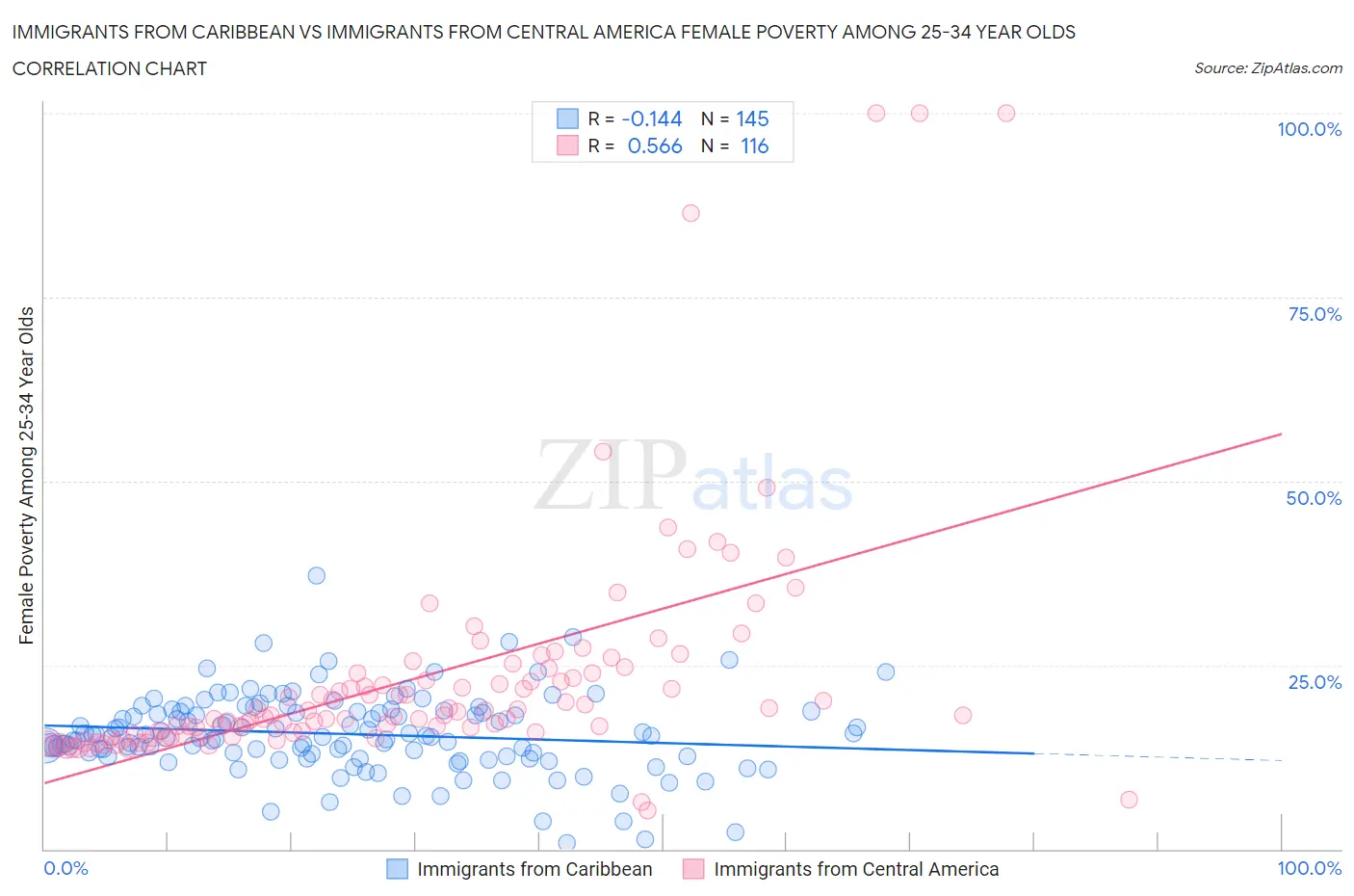 Immigrants from Caribbean vs Immigrants from Central America Female Poverty Among 25-34 Year Olds
