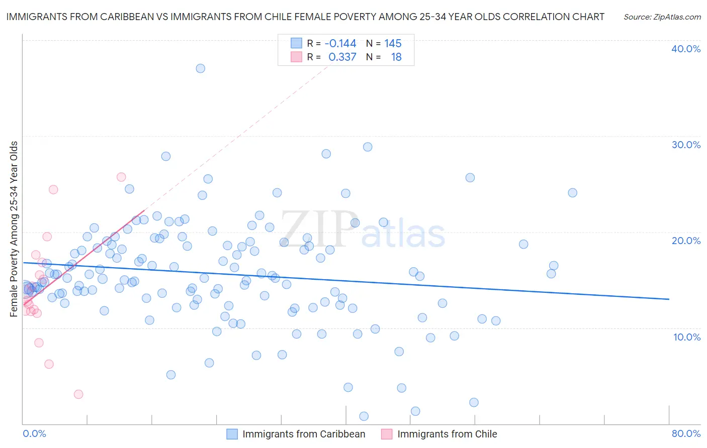 Immigrants from Caribbean vs Immigrants from Chile Female Poverty Among 25-34 Year Olds