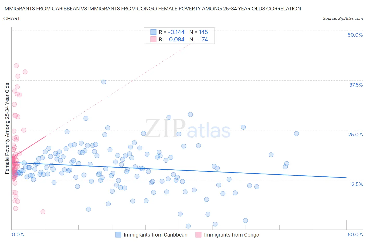 Immigrants from Caribbean vs Immigrants from Congo Female Poverty Among 25-34 Year Olds