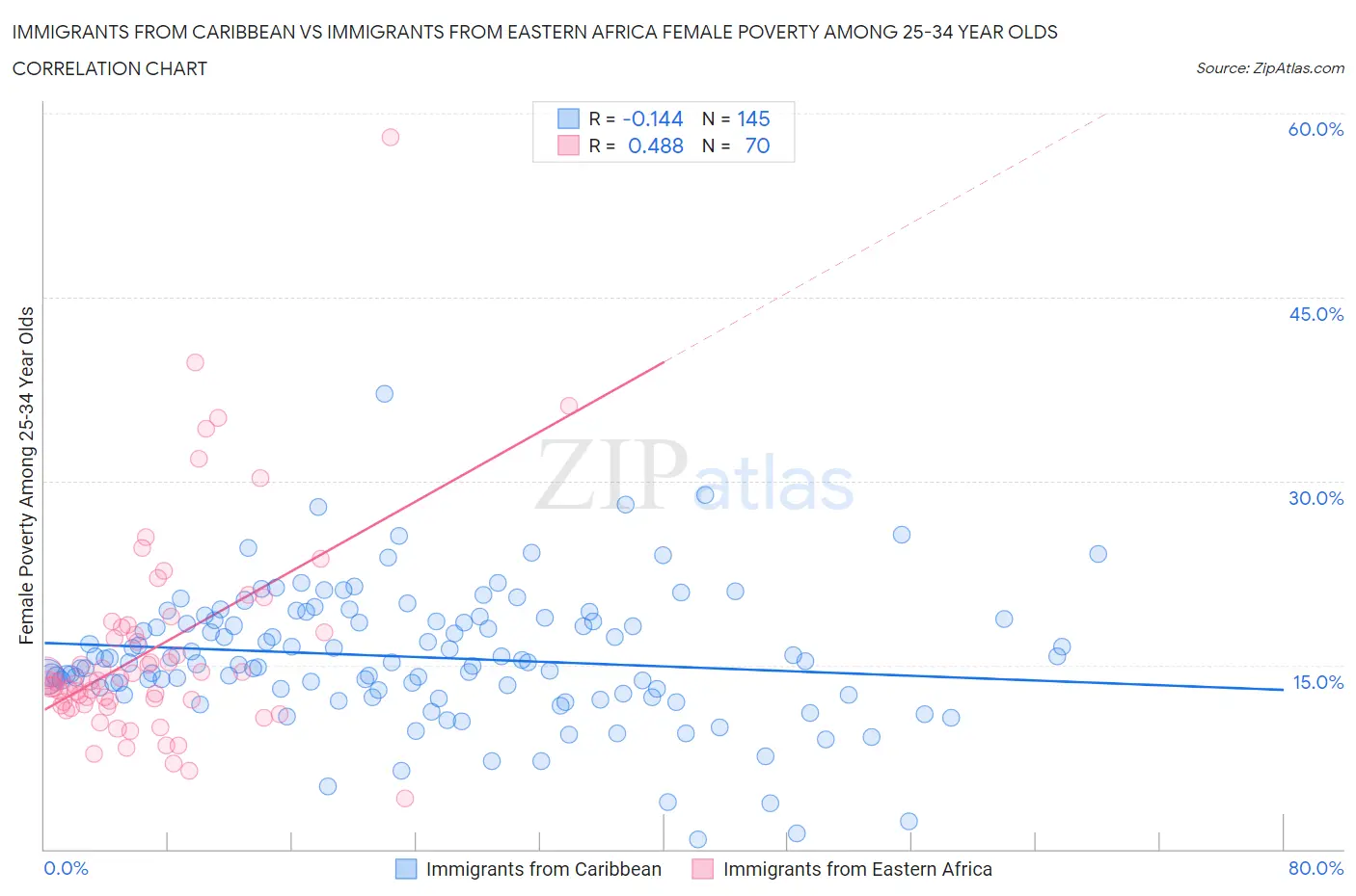 Immigrants from Caribbean vs Immigrants from Eastern Africa Female Poverty Among 25-34 Year Olds