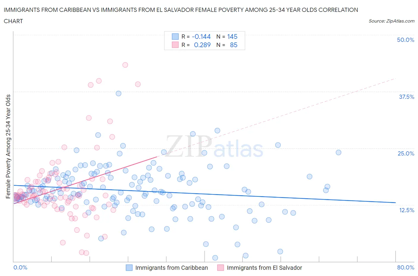 Immigrants from Caribbean vs Immigrants from El Salvador Female Poverty Among 25-34 Year Olds