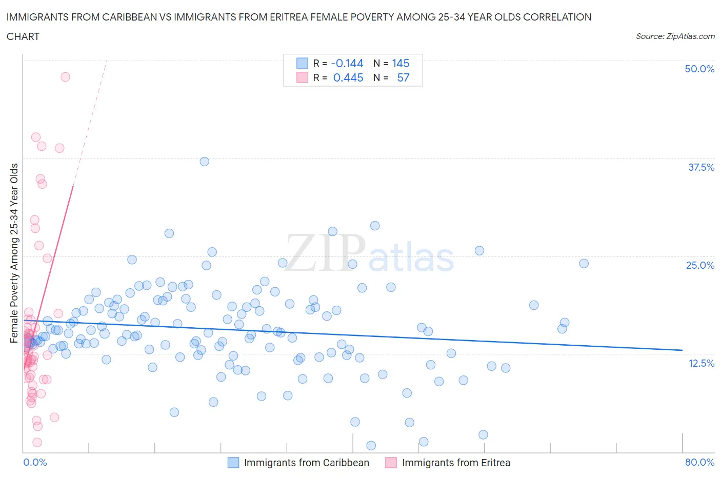 Immigrants from Caribbean vs Immigrants from Eritrea Female Poverty Among 25-34 Year Olds