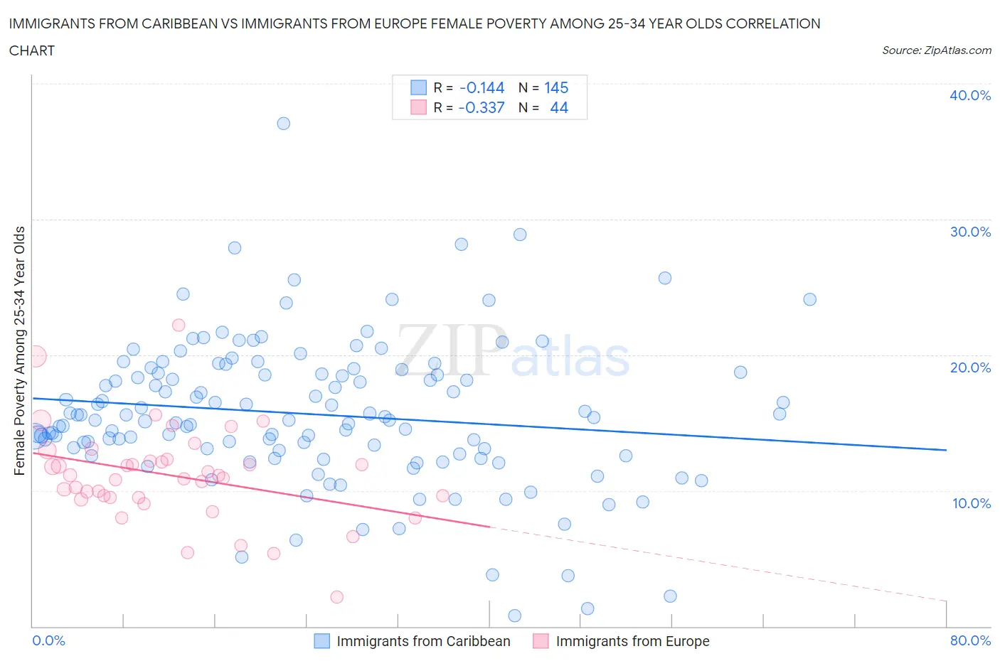 Immigrants from Caribbean vs Immigrants from Europe Female Poverty Among 25-34 Year Olds