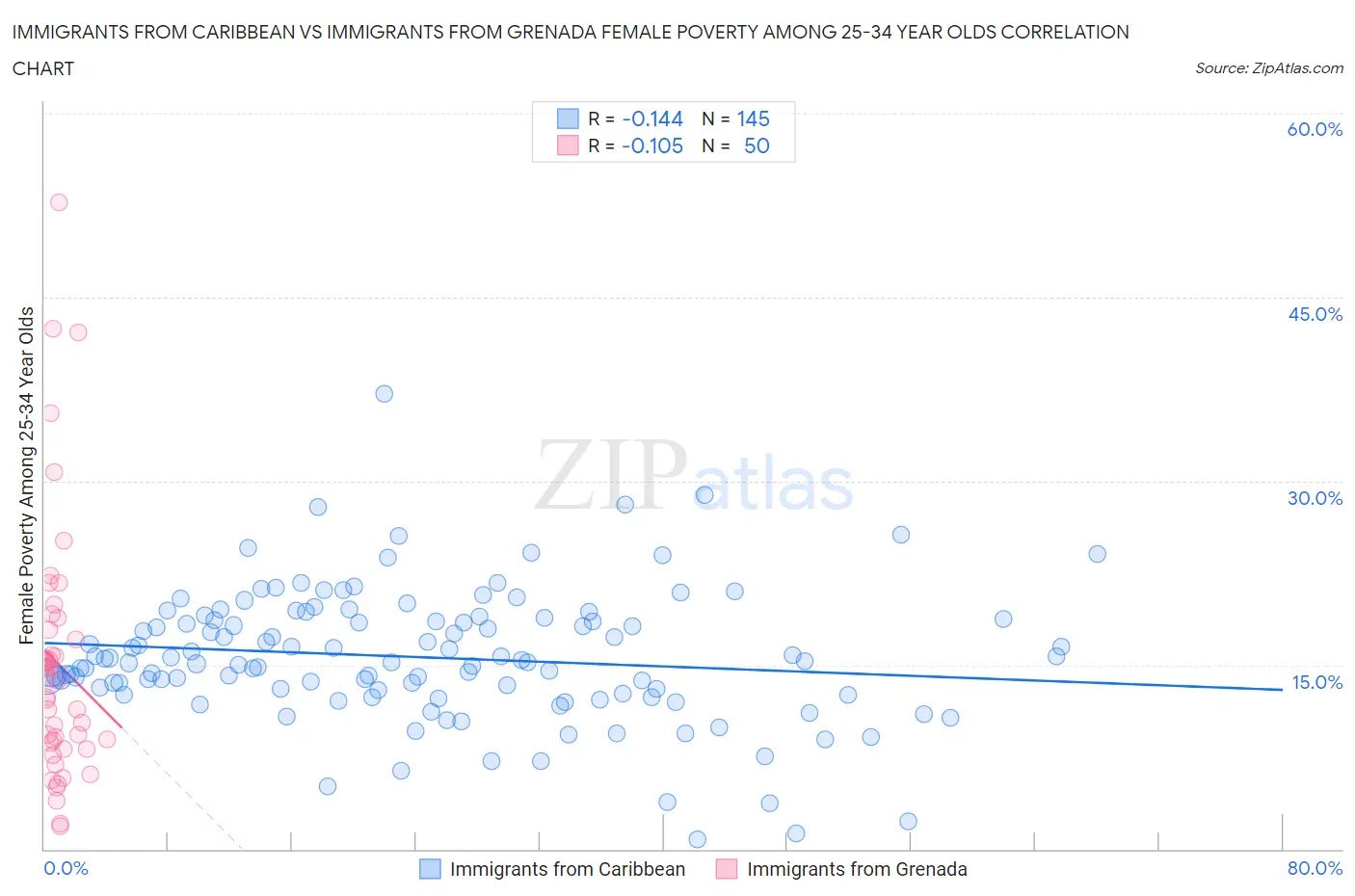Immigrants from Caribbean vs Immigrants from Grenada Female Poverty Among 25-34 Year Olds