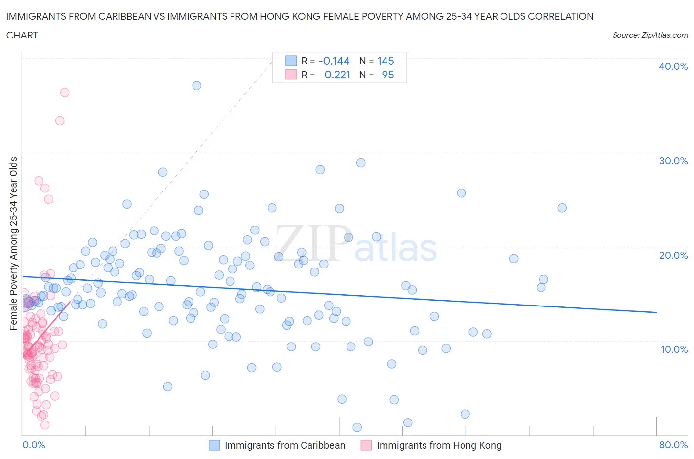 Immigrants from Caribbean vs Immigrants from Hong Kong Female Poverty Among 25-34 Year Olds