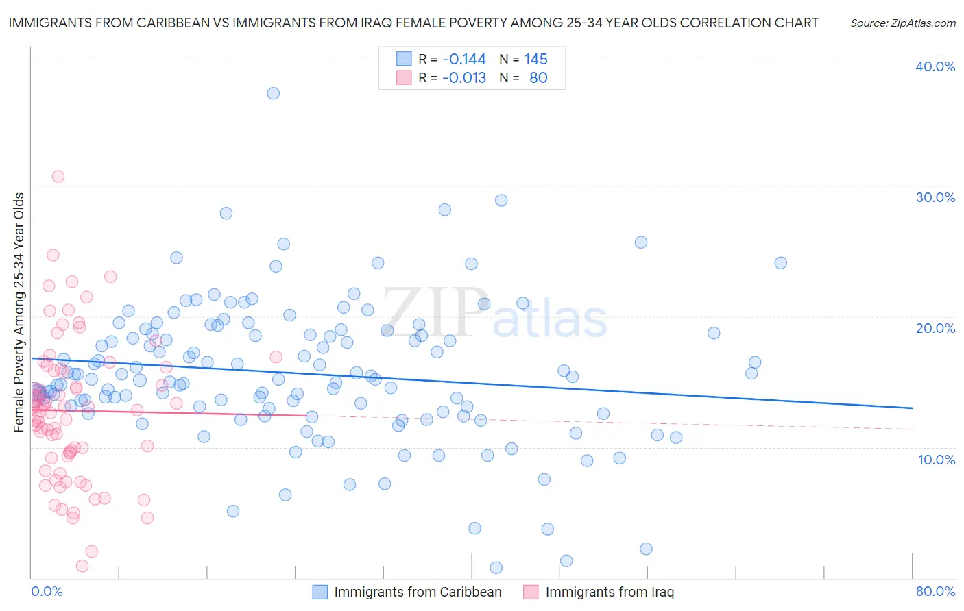 Immigrants from Caribbean vs Immigrants from Iraq Female Poverty Among 25-34 Year Olds