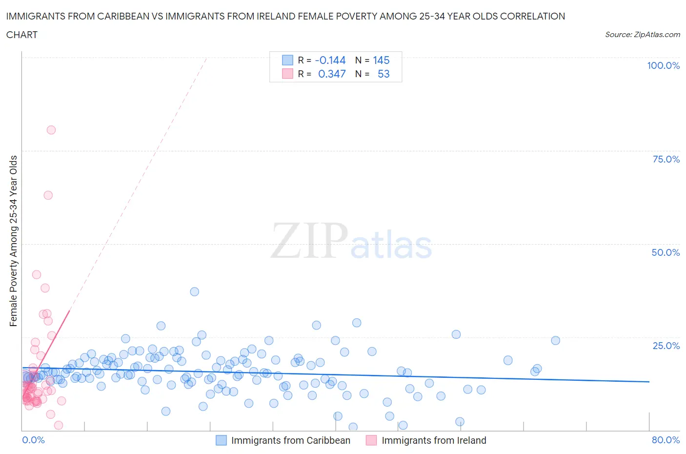 Immigrants from Caribbean vs Immigrants from Ireland Female Poverty Among 25-34 Year Olds