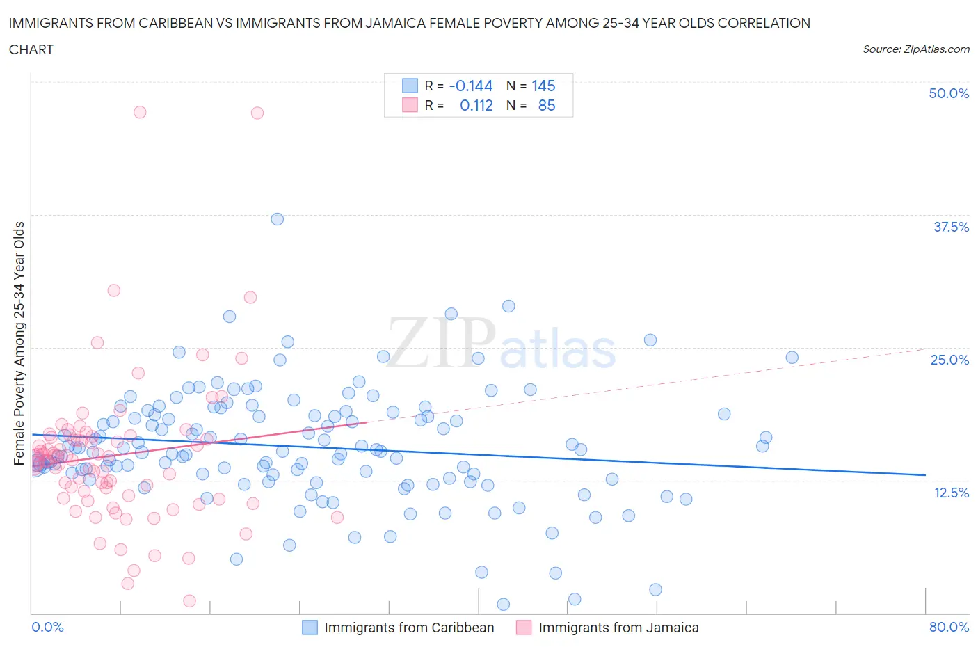 Immigrants from Caribbean vs Immigrants from Jamaica Female Poverty Among 25-34 Year Olds