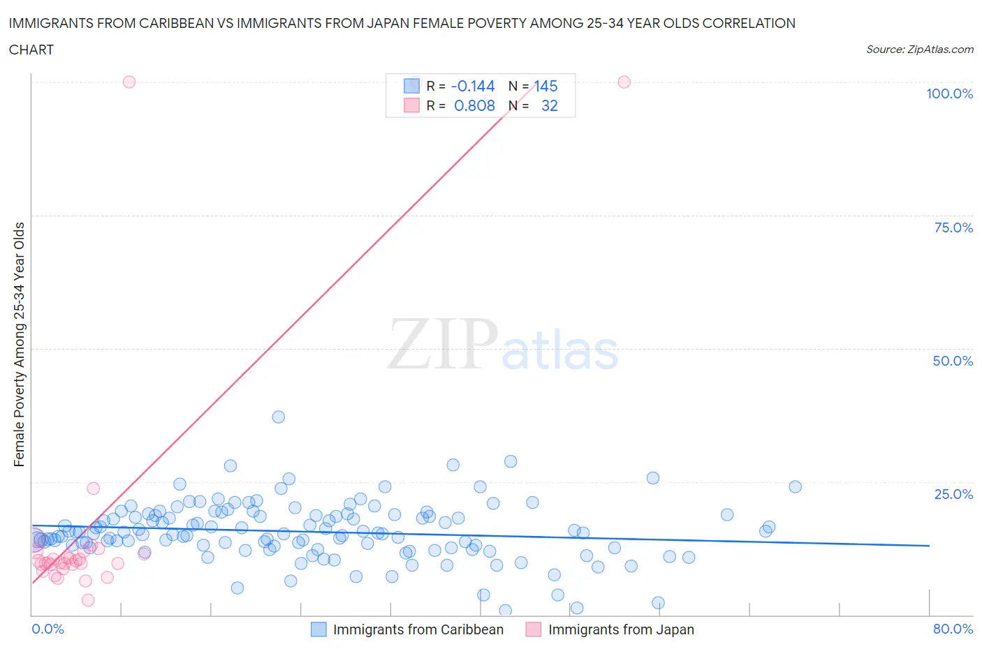 Immigrants from Caribbean vs Immigrants from Japan Female Poverty Among 25-34 Year Olds