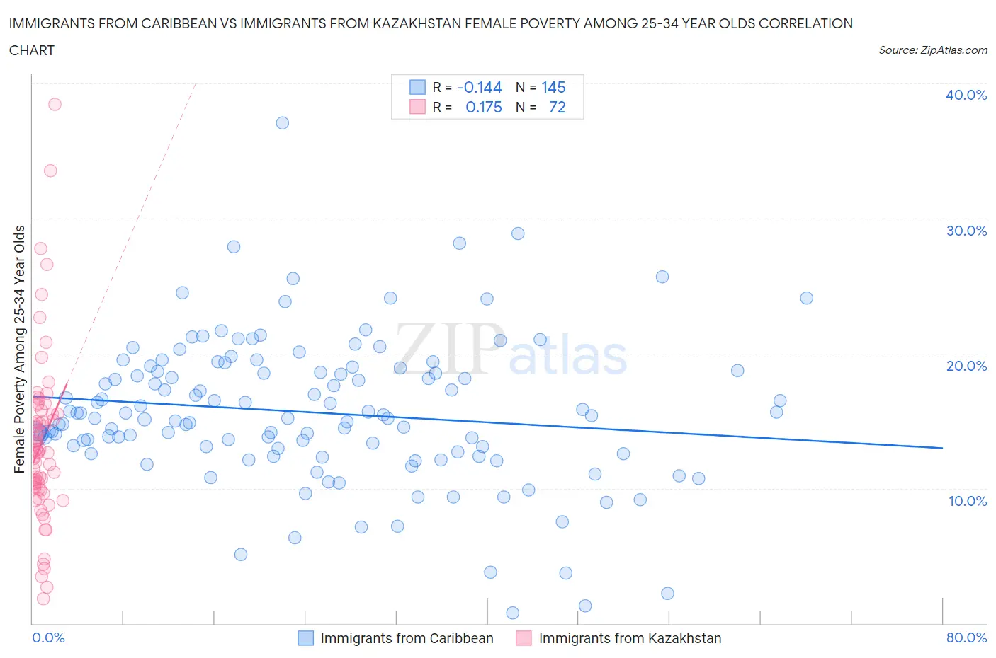 Immigrants from Caribbean vs Immigrants from Kazakhstan Female Poverty Among 25-34 Year Olds