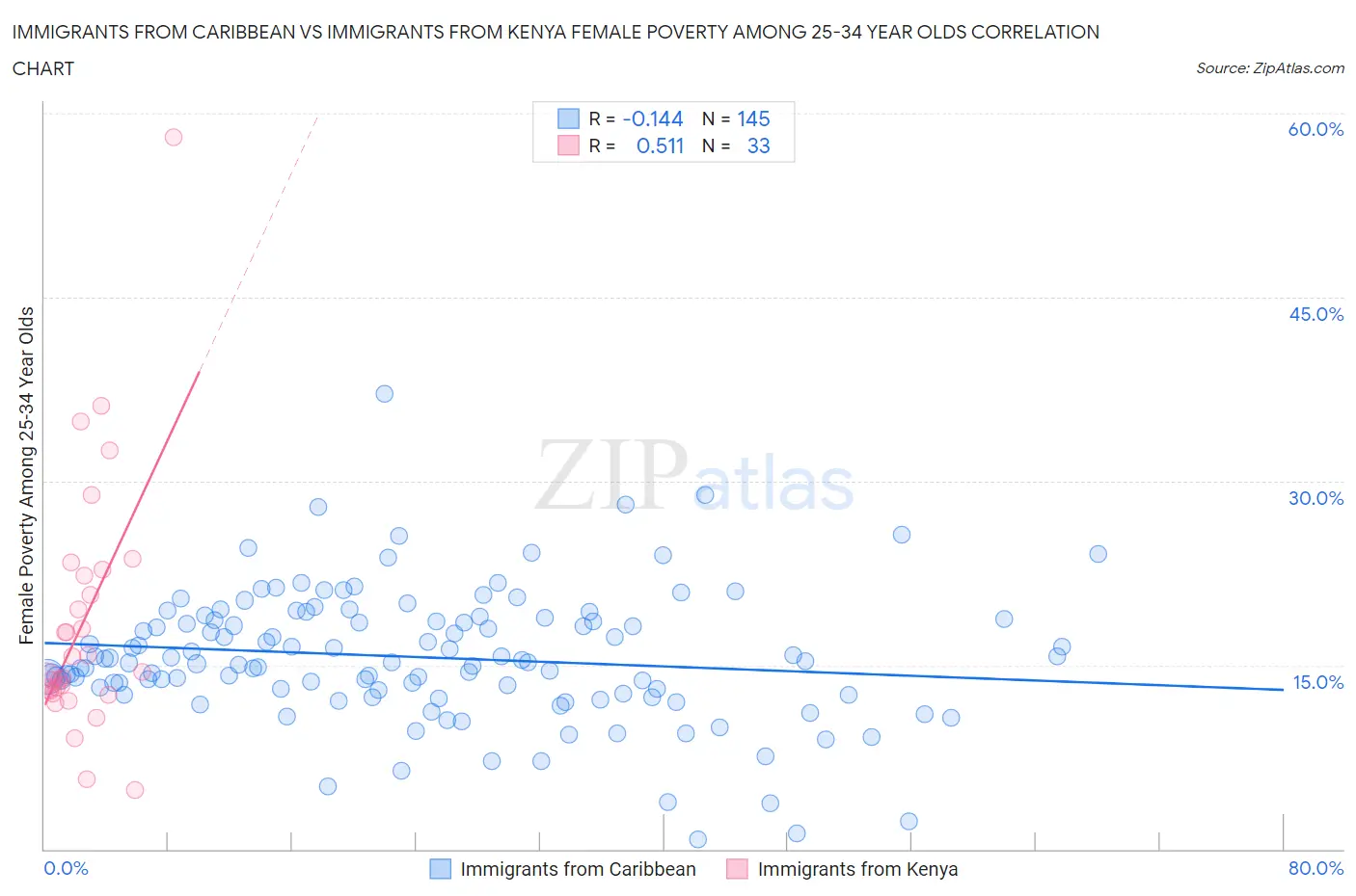 Immigrants from Caribbean vs Immigrants from Kenya Female Poverty Among 25-34 Year Olds