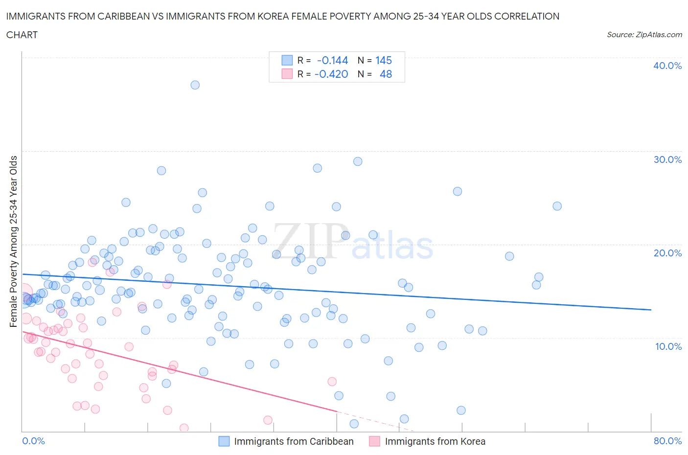 Immigrants from Caribbean vs Immigrants from Korea Female Poverty Among 25-34 Year Olds