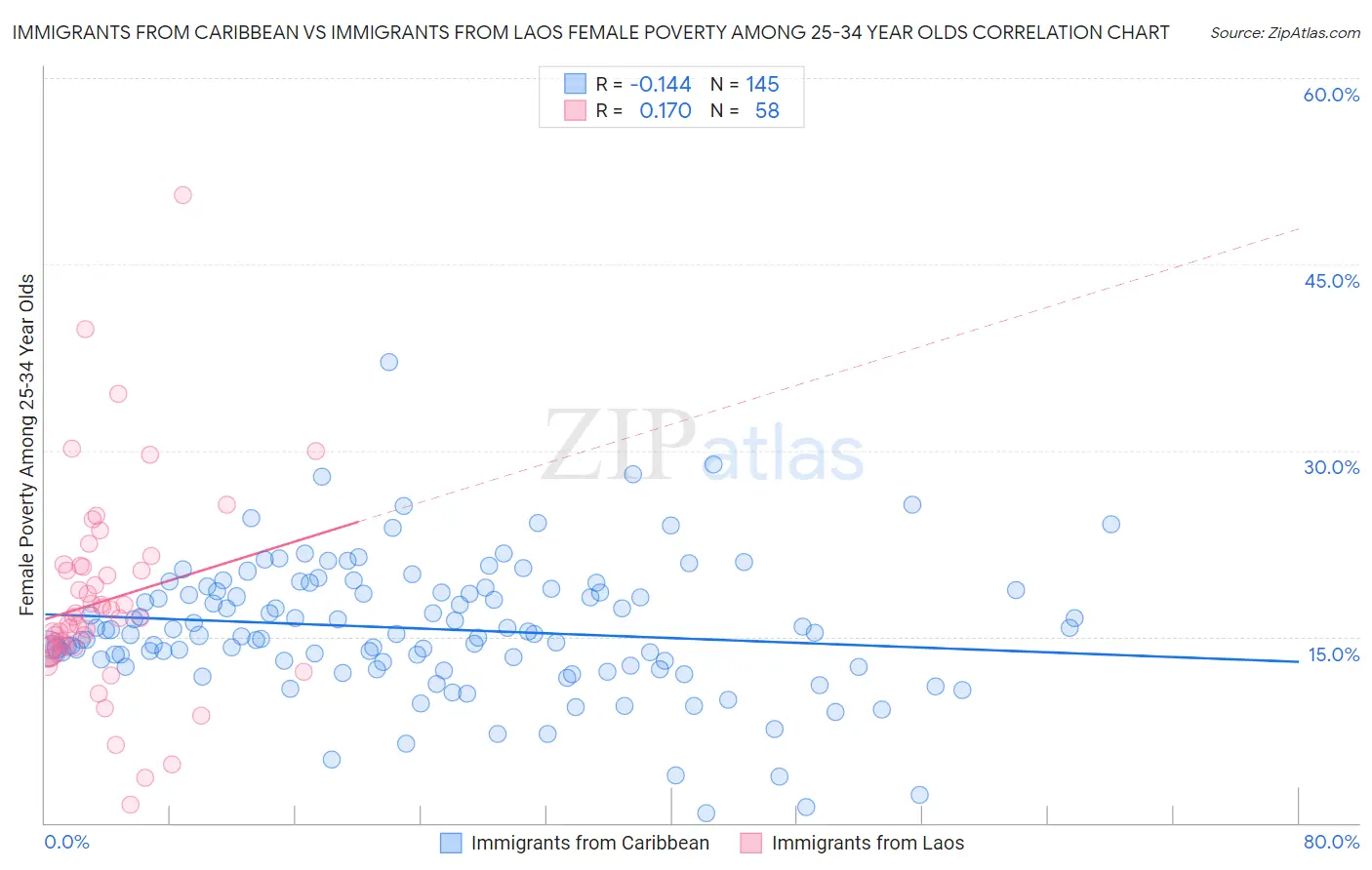 Immigrants from Caribbean vs Immigrants from Laos Female Poverty Among 25-34 Year Olds
